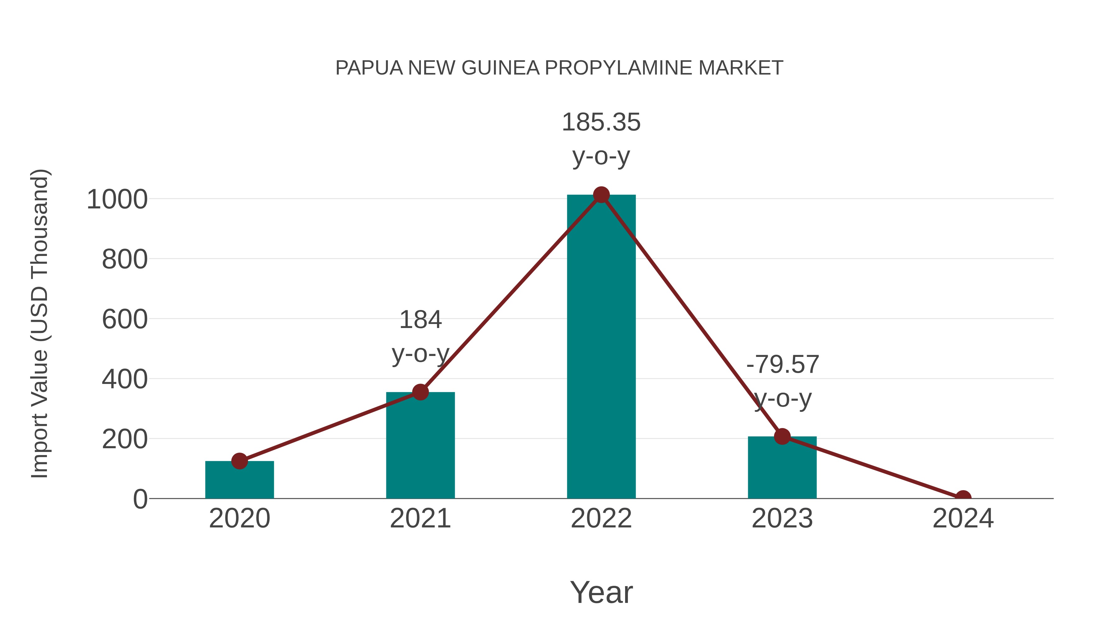  Papua New Guinea Propylamine Market: Import Trend Analysis