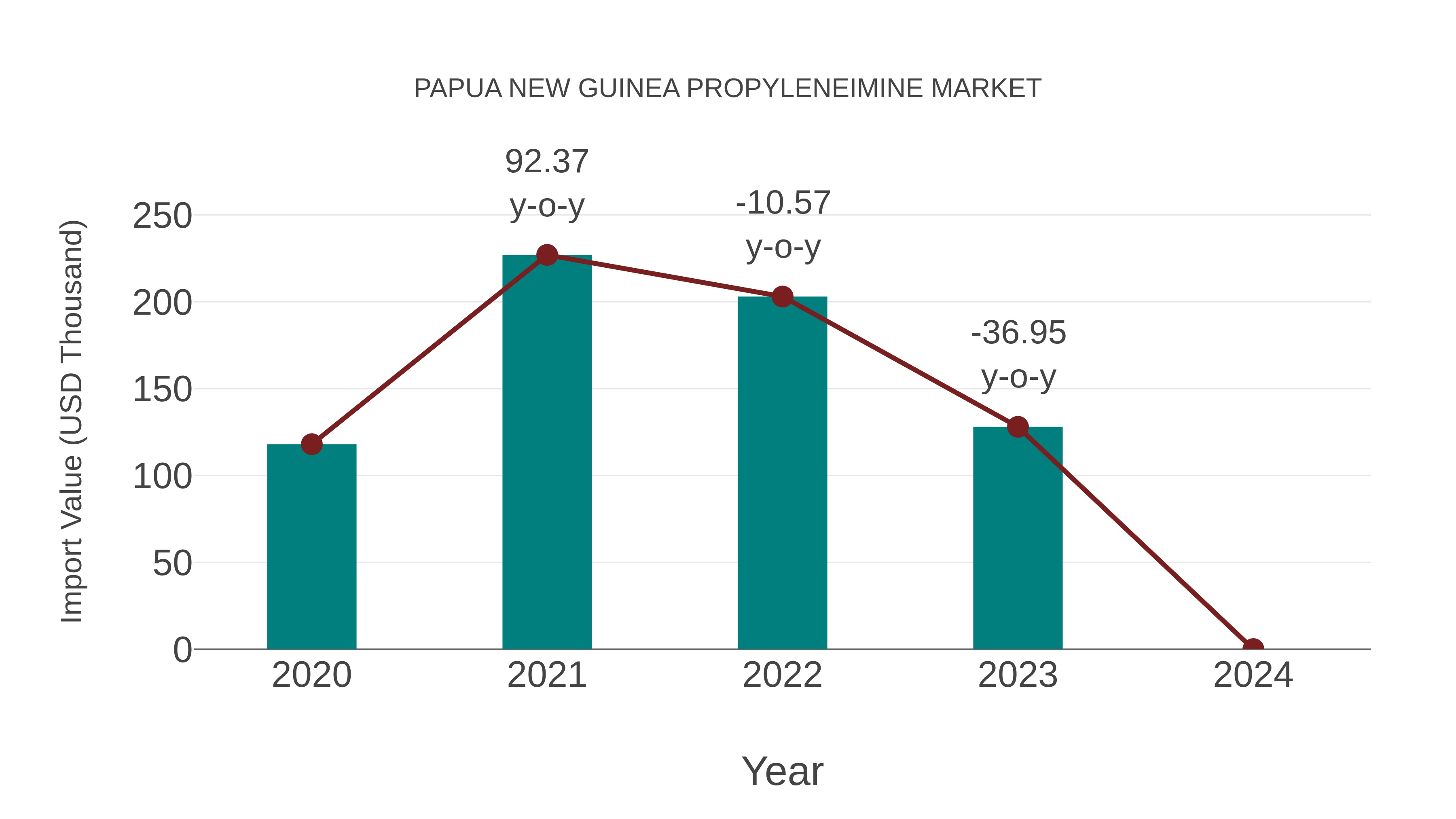 Papua New Guinea Propyleneimine Market: Import Trend Analysis