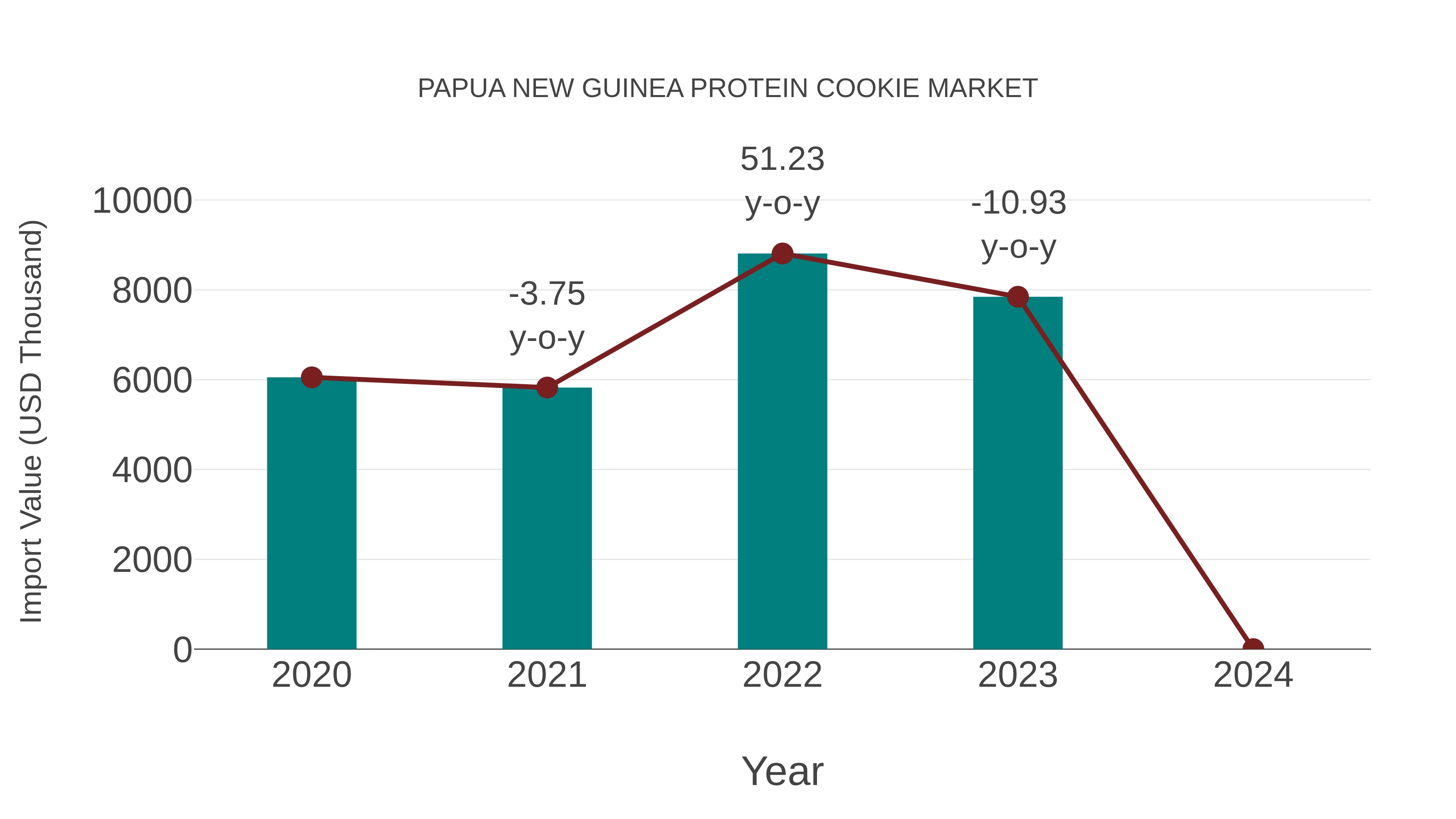 Papua New Guinea Protein Cookie Market: Import Trend Analysis