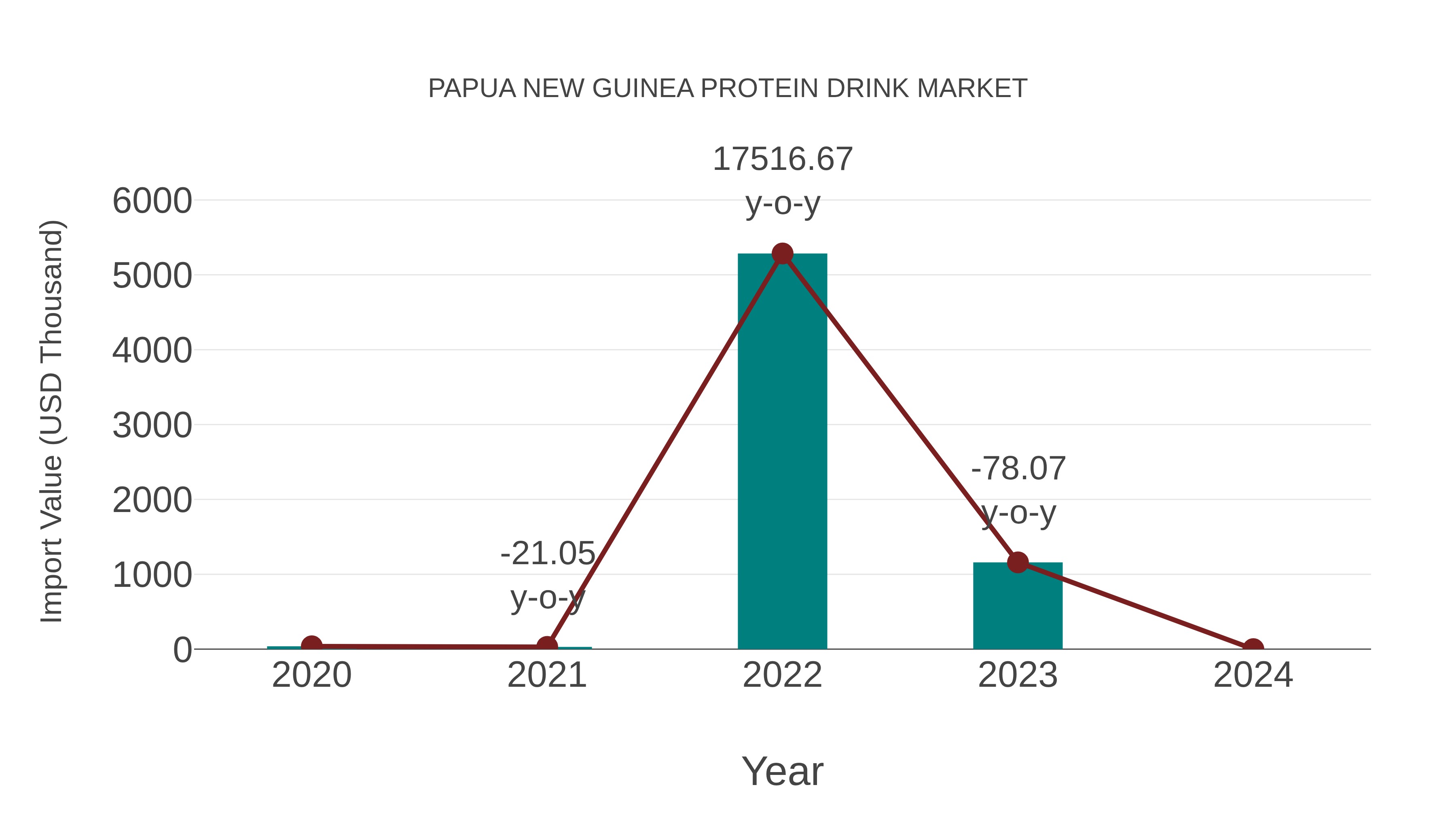  Papua New Guinea Protein Drink Market: Import Trend Analysis