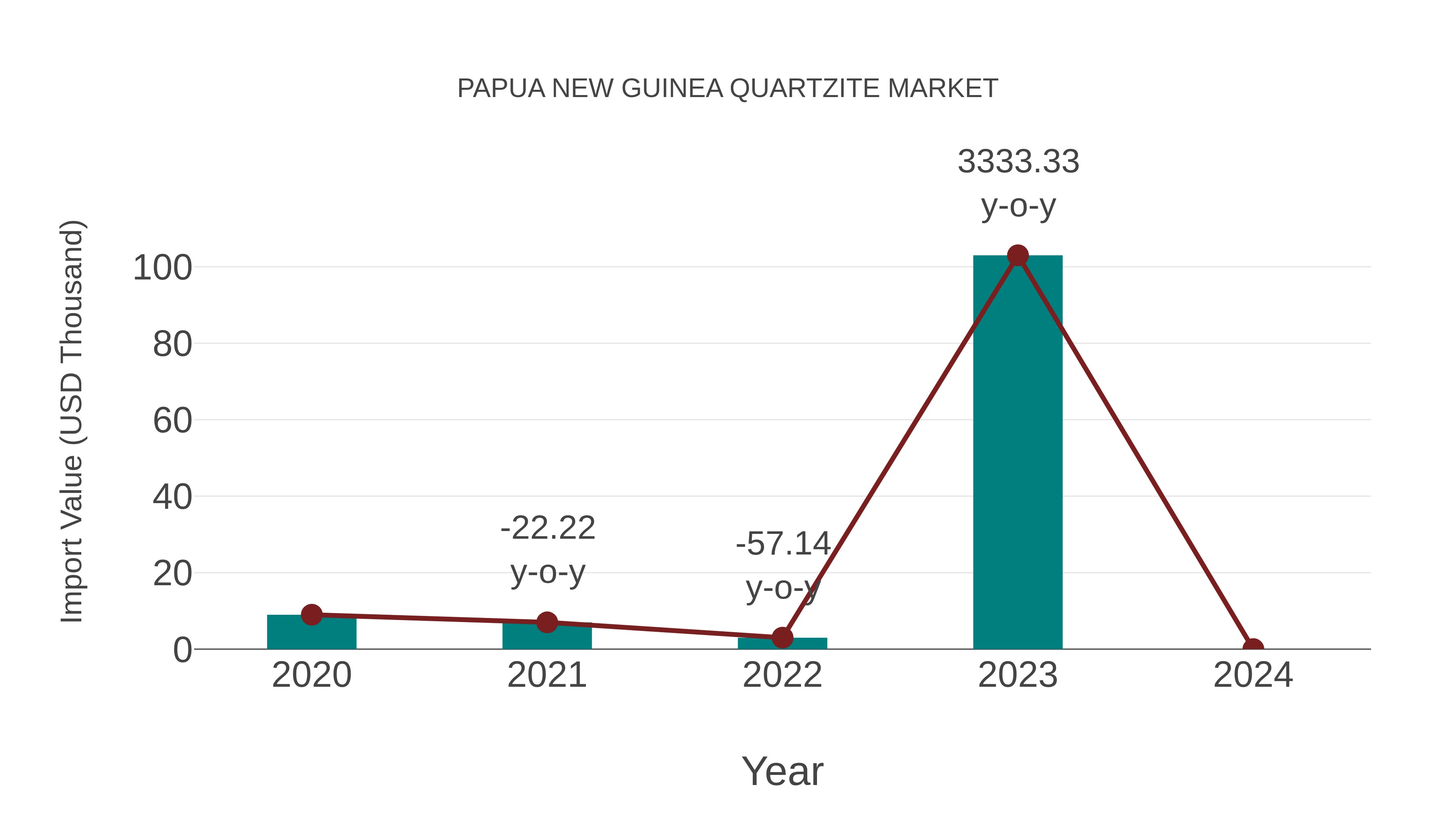  Papua New Guinea Quartzite Market: Import Trend Analysis