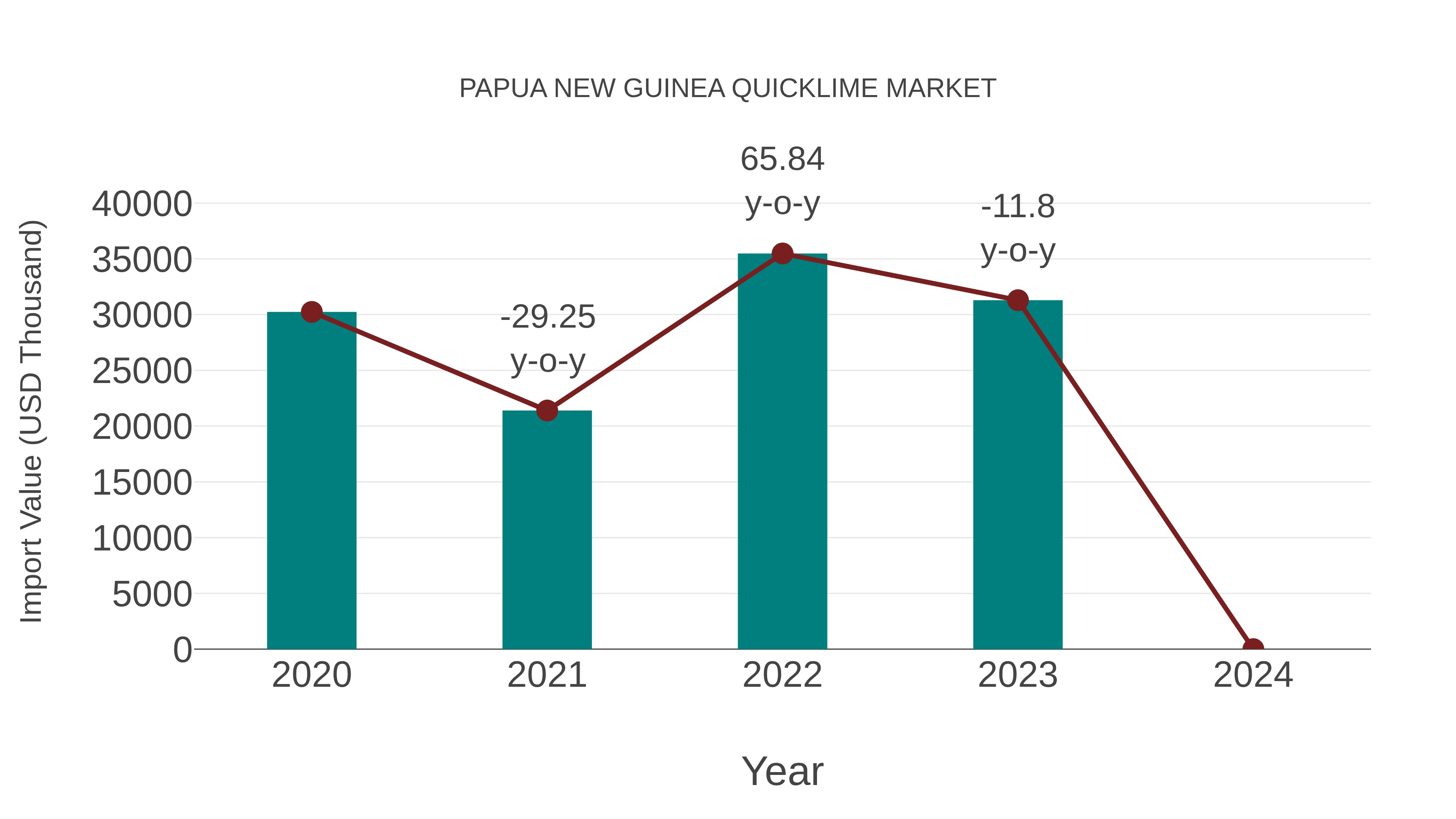 Papua New Guinea Quicklime Market: Import Trend Analysis