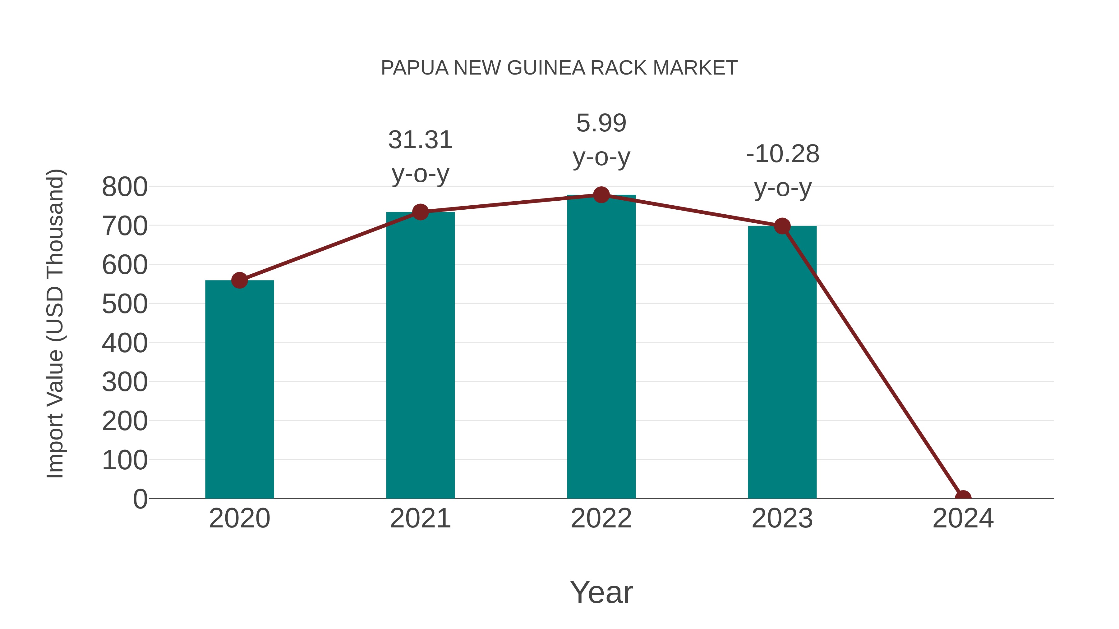  Papua New Guinea Rack Market: Import Trend Analysis