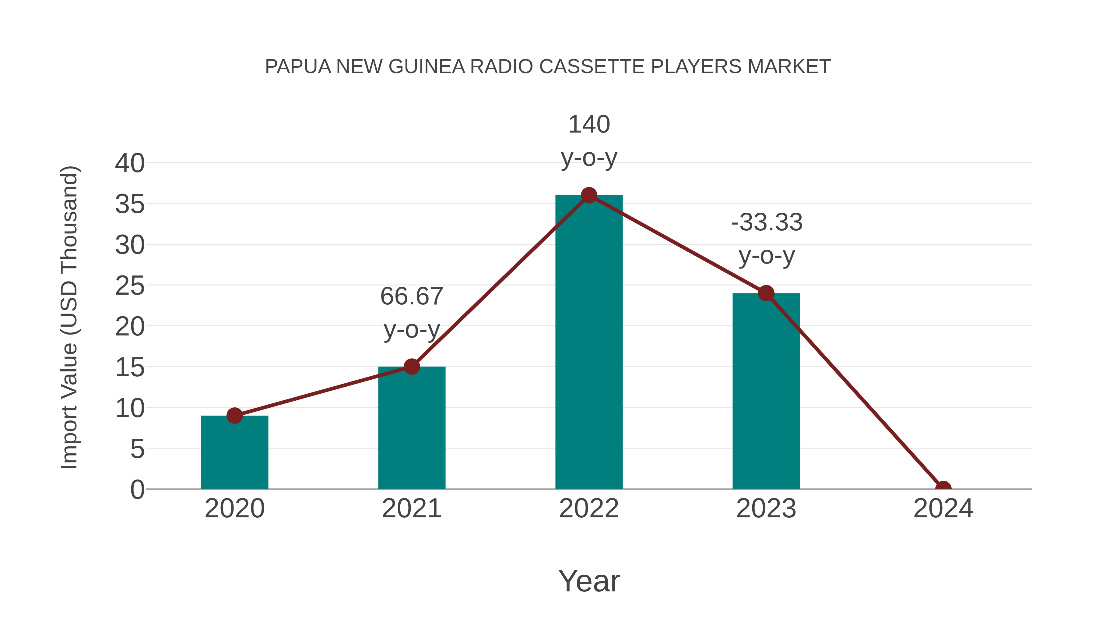 Papua New Guinea Radio Cassette Players Market: Import Trend Analysis
