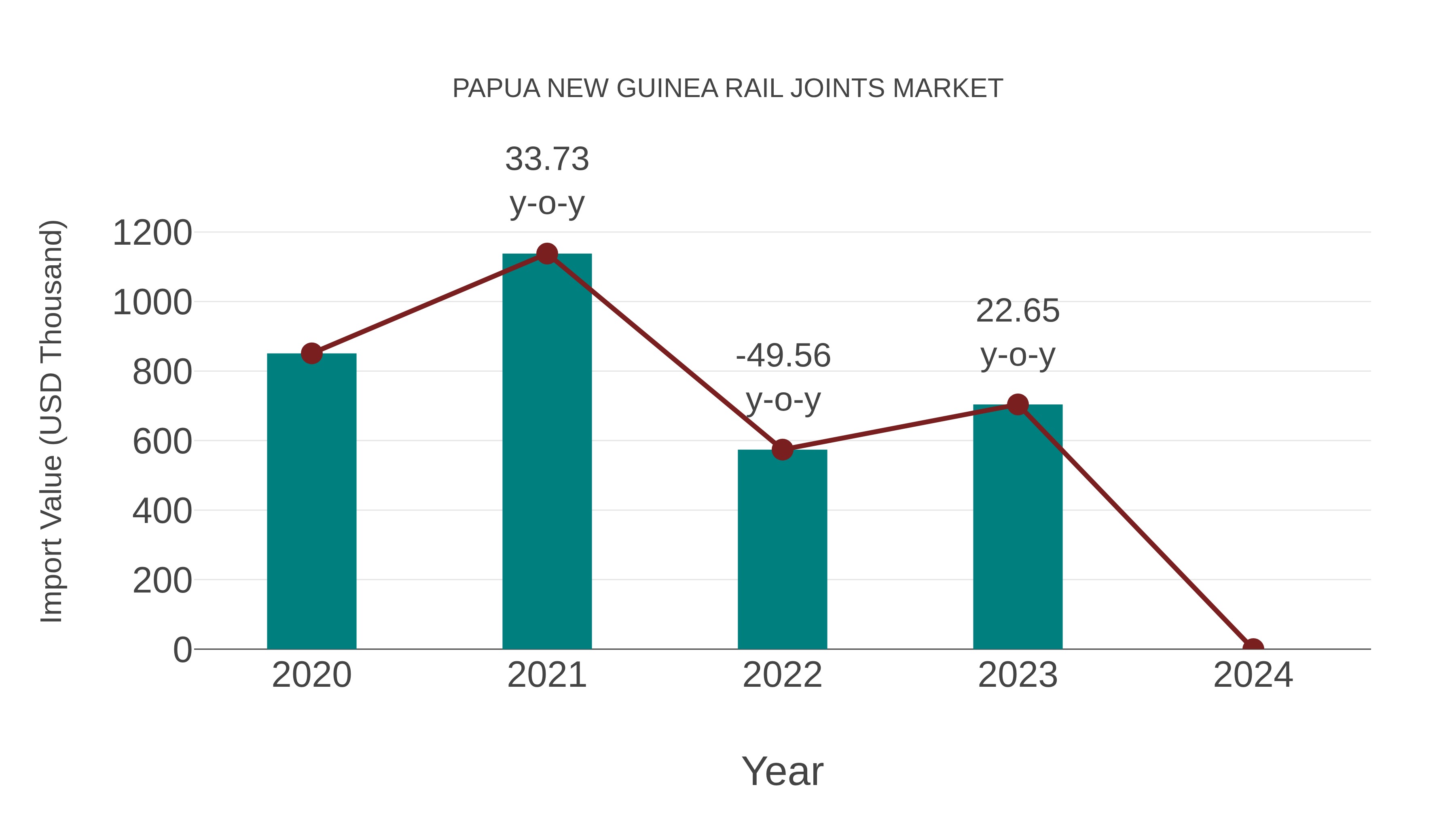 Papua New Guinea Rail Joints Market: Import Trend Analysis