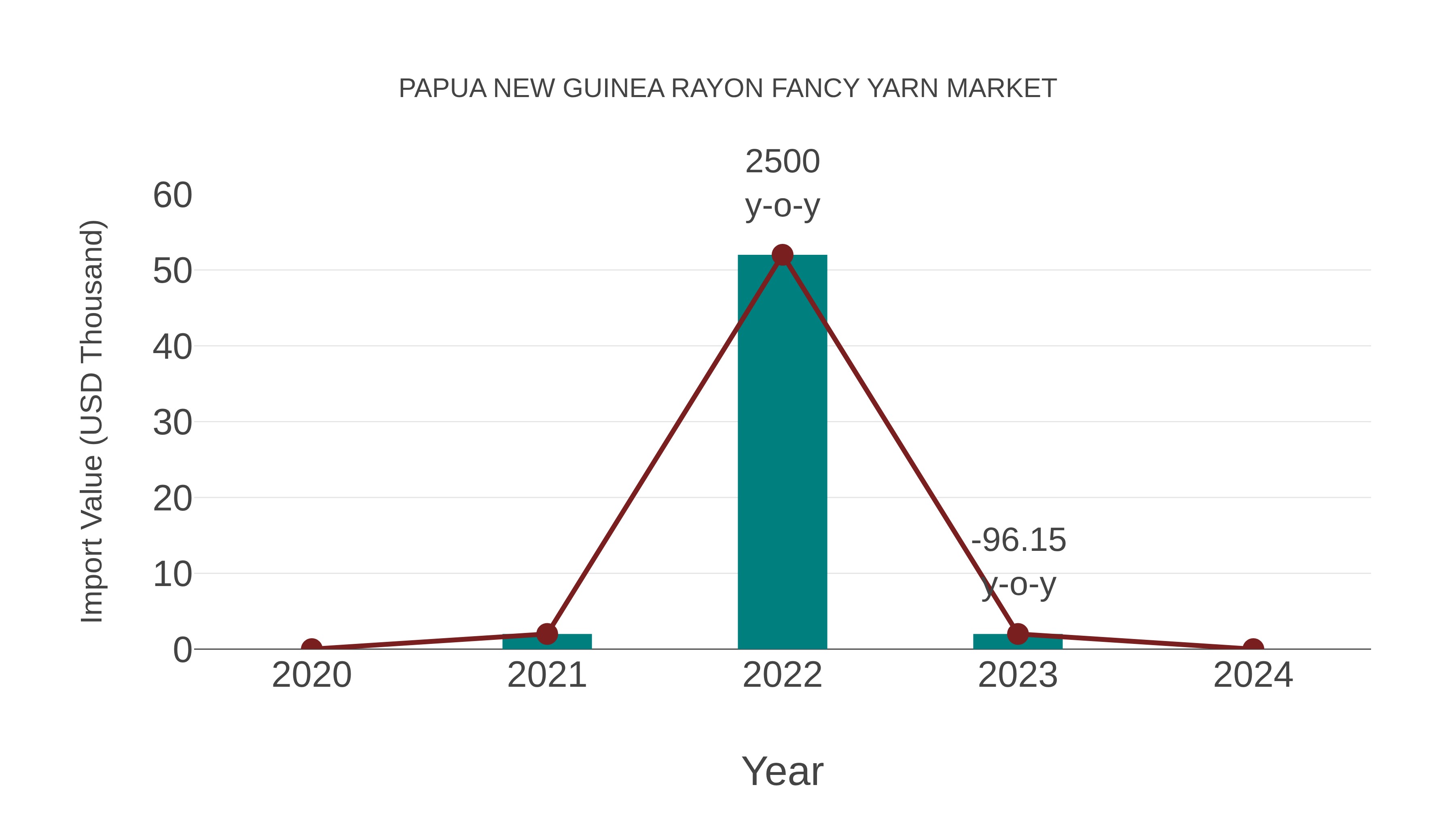 Papua New Guinea Rayon Fancy Yarn Market: Import Trend Analysis