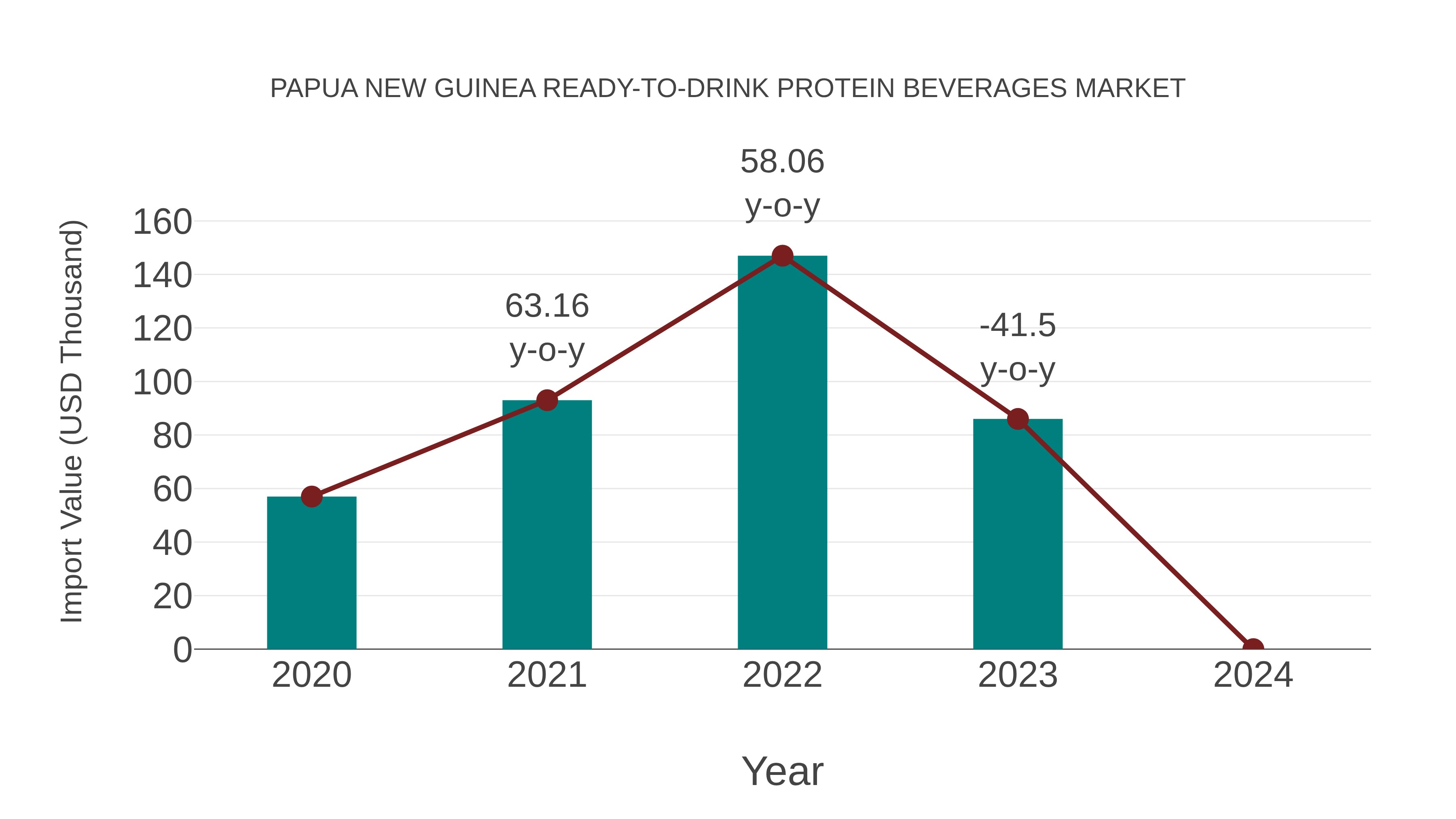 Papua New Guinea Ready-to-drink Protein Beverages Market: Import Trend Analysis