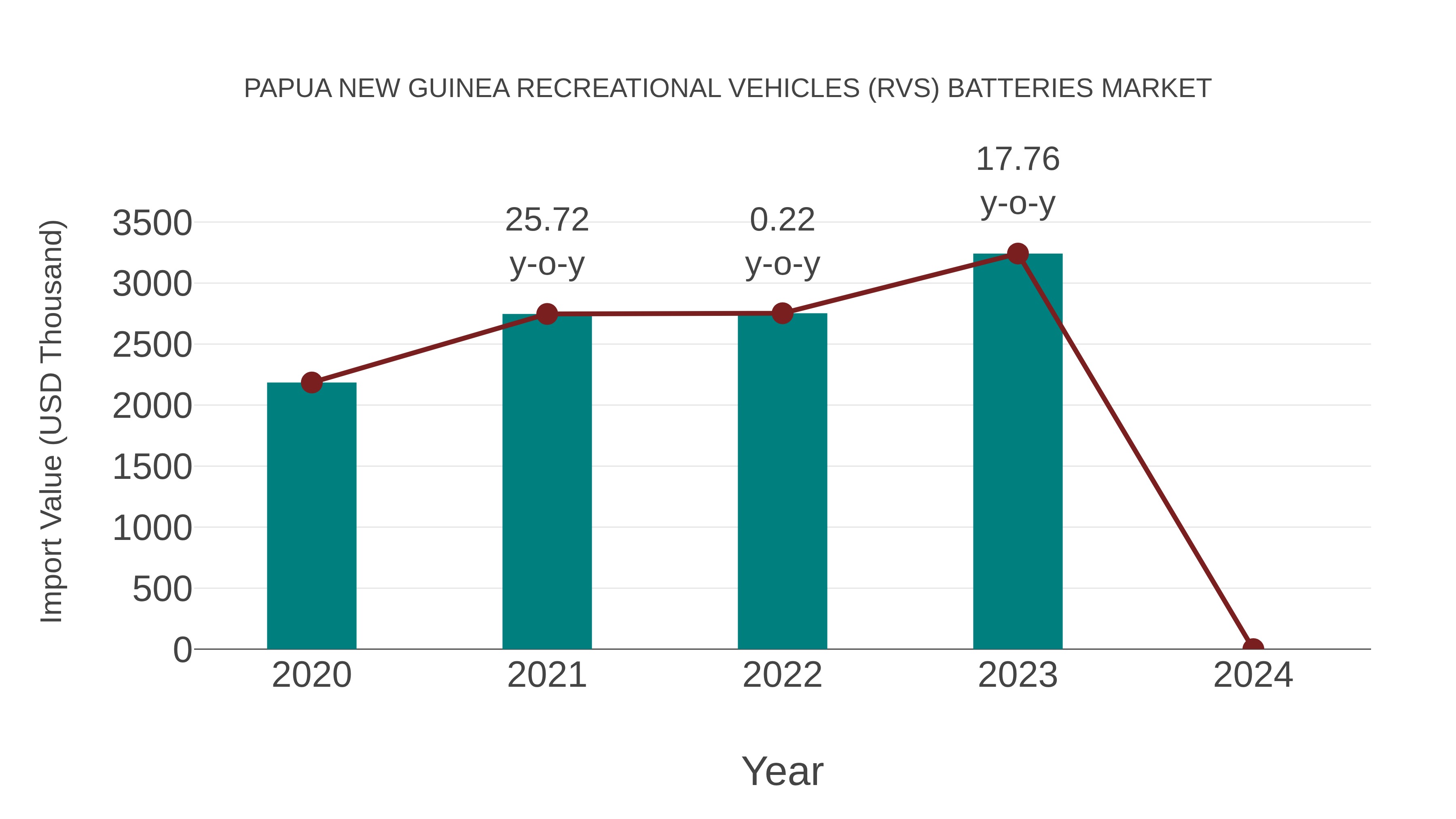 Papua New Guinea Recreational Vehicles (Rvs) Batteries Market: Import Trend Analysis