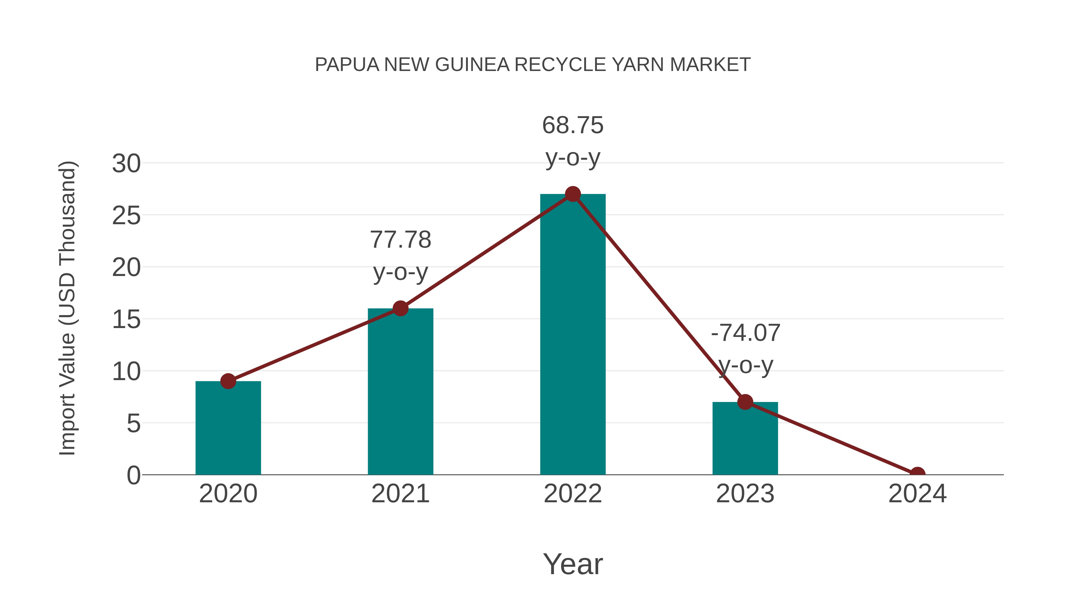  Papua New Guinea Recycle Yarn Market: Import Trend Analysis
