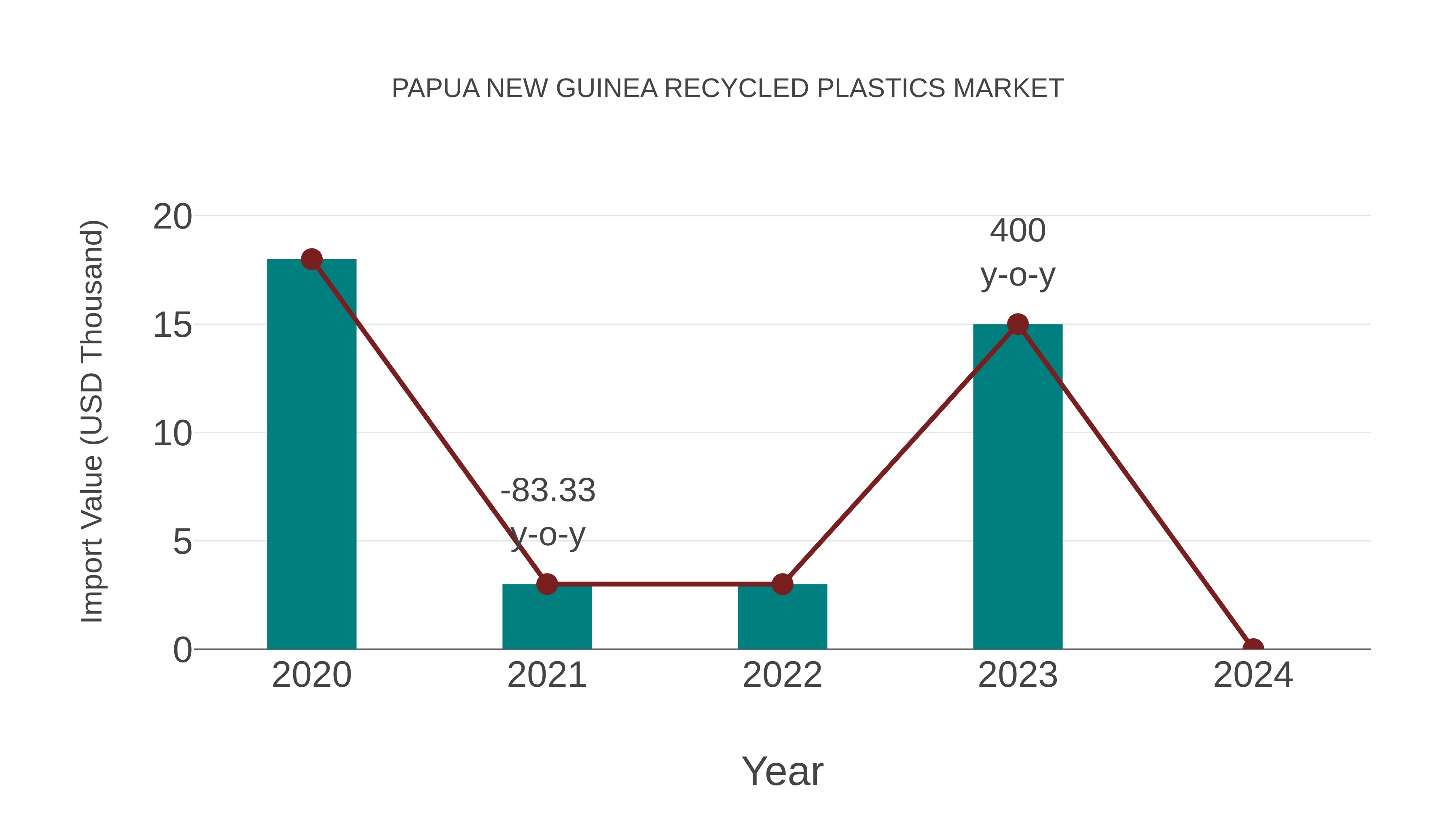  Papua New Guinea Recycled Plastics Market: Import Trend Analysis