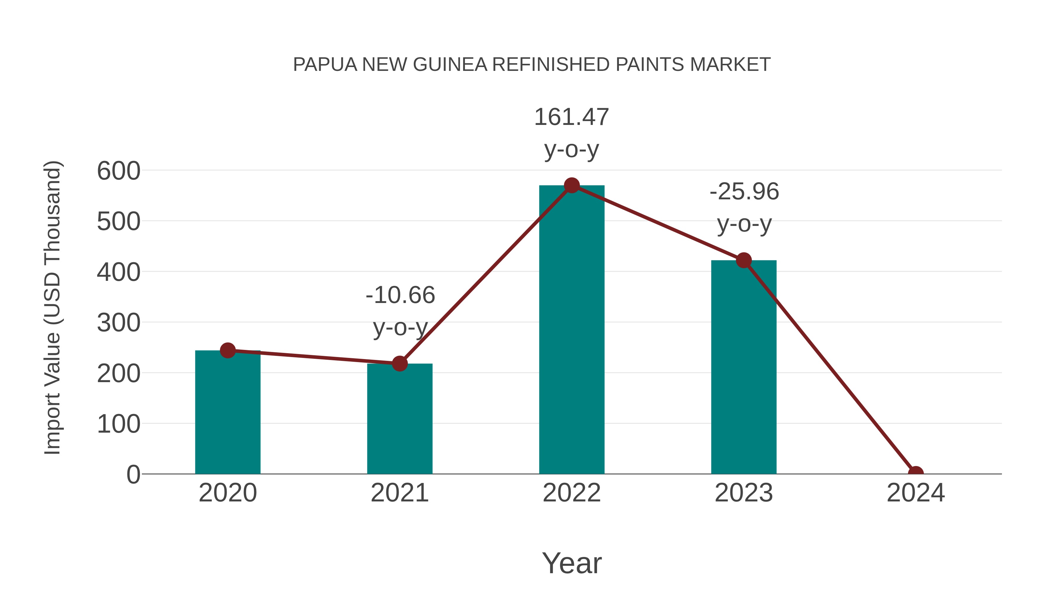  Papua New Guinea Refinished Paints Market: Import Trend Analysis