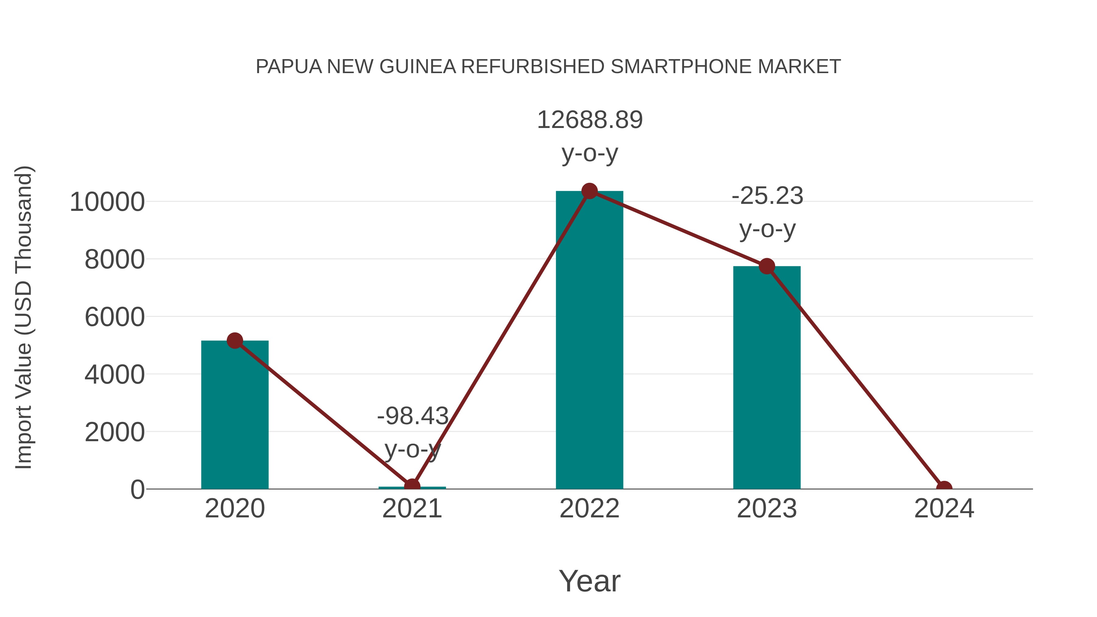  Papua New Guinea Refurbished Smartphone Market: Import Trend Analysis