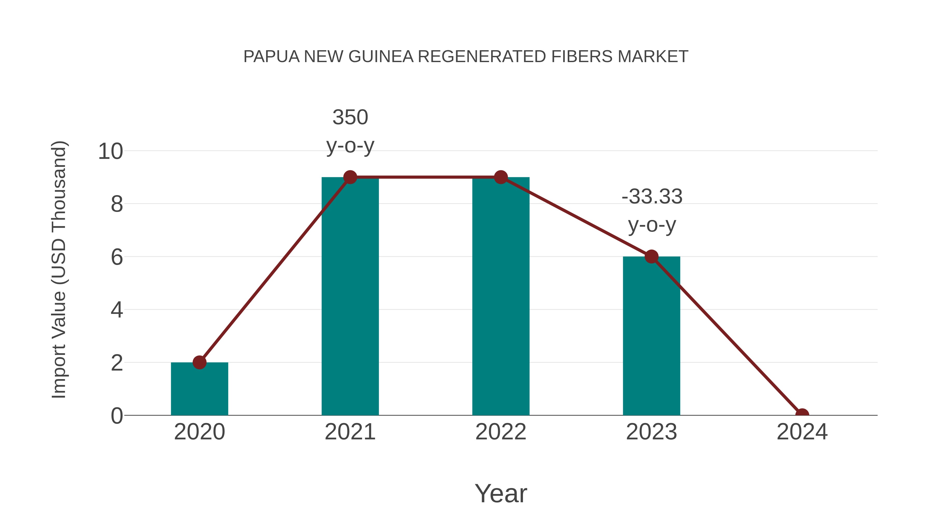Papua New Guinea Regenerated Fibers Market: Import Trend Analysis