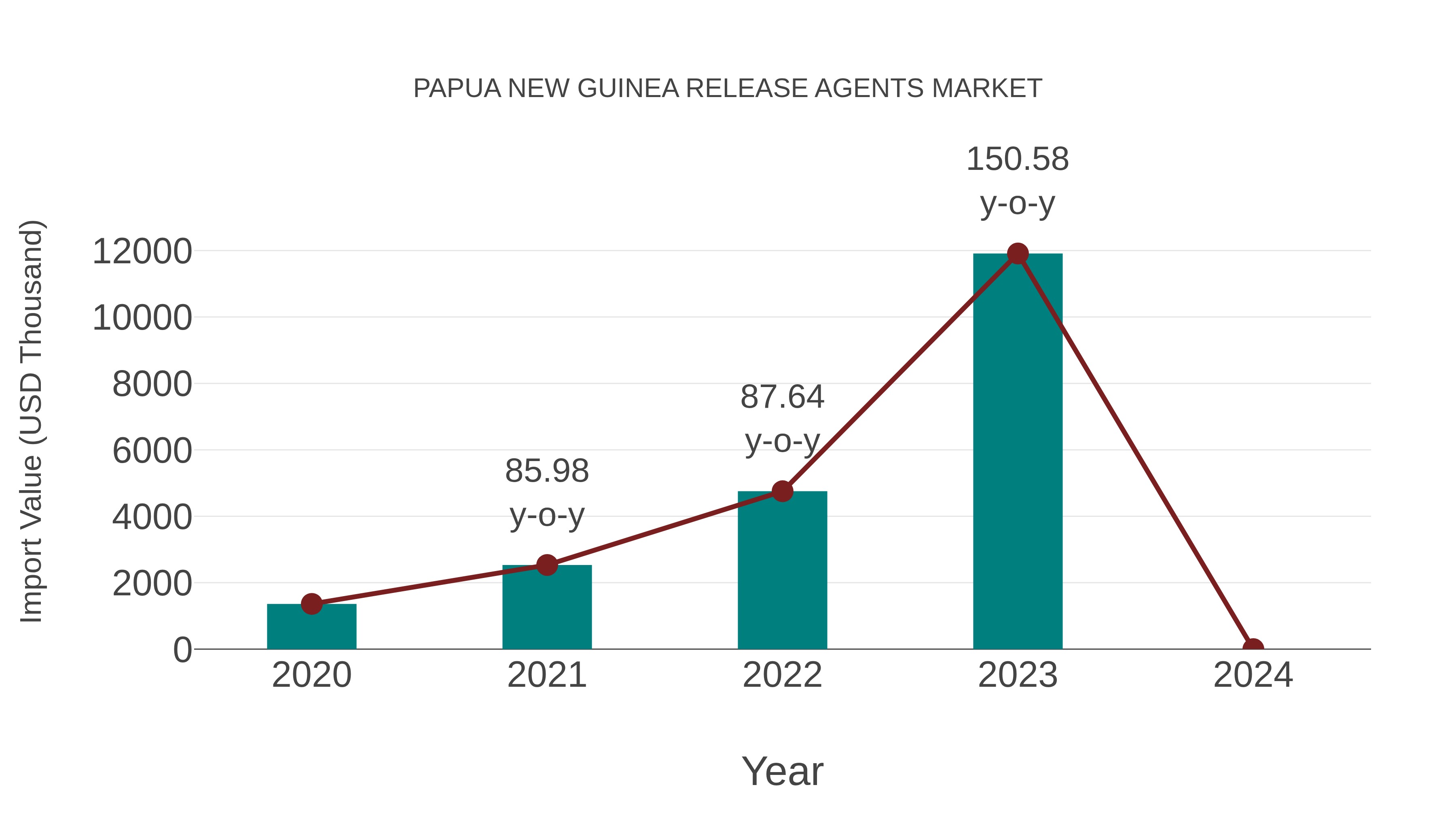  Papua New Guinea Release Agents Market: Import Trend Analysis