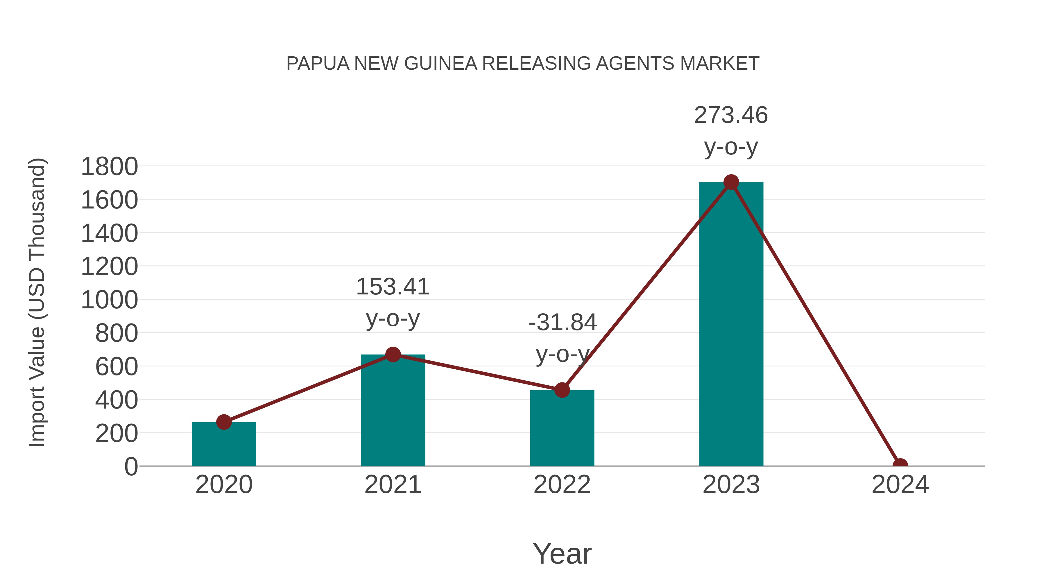  Papua New Guinea Releasing Agents Market: Import Trend Analysis