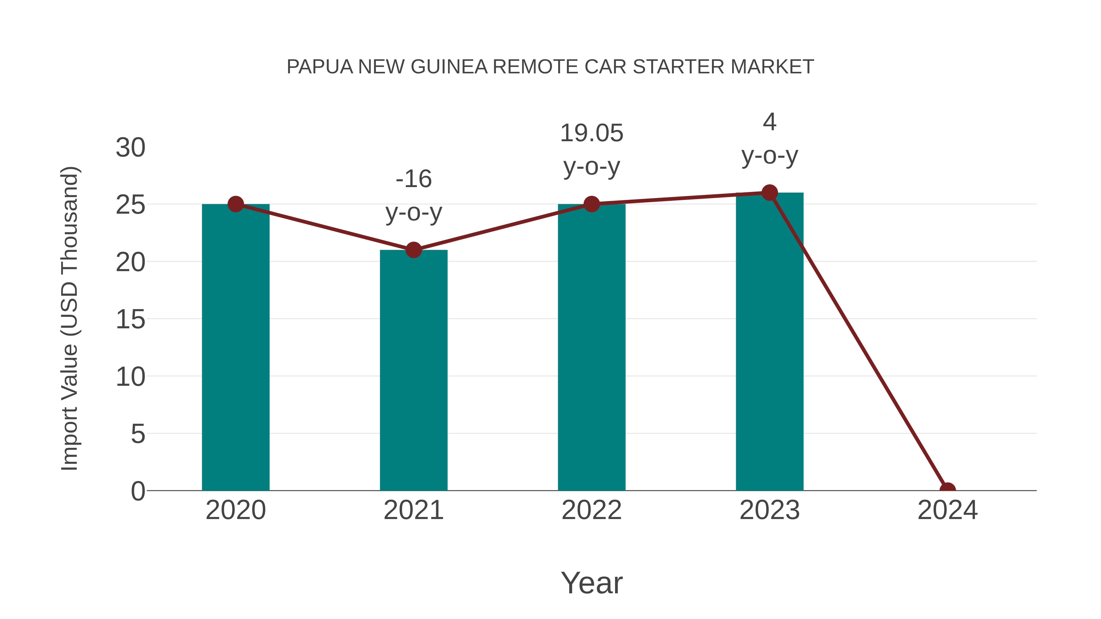  Papua New Guinea Remote Car Starter Market: Import Trend Analysis