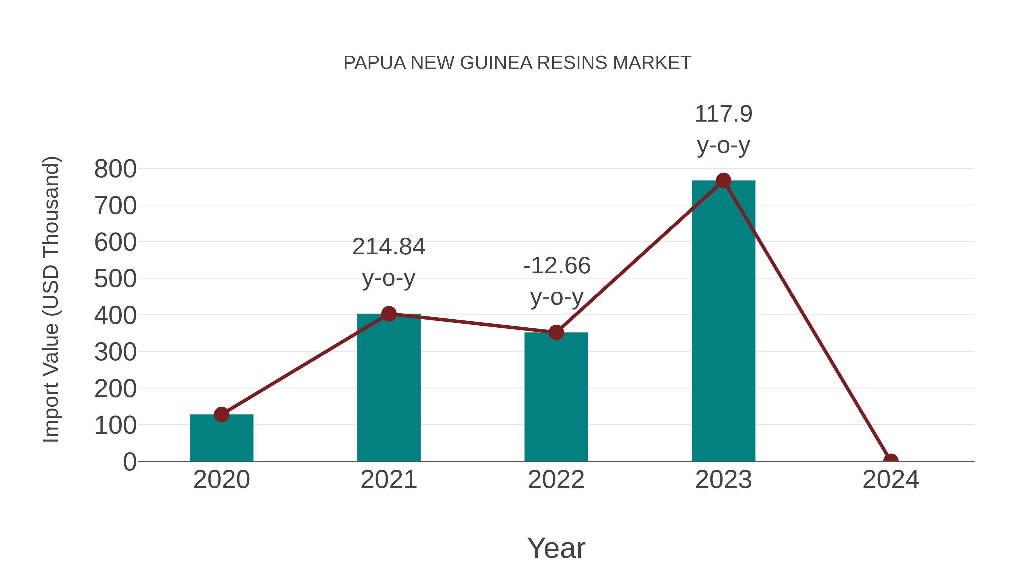  Papua New Guinea Resins Market: Import Trend Analysis