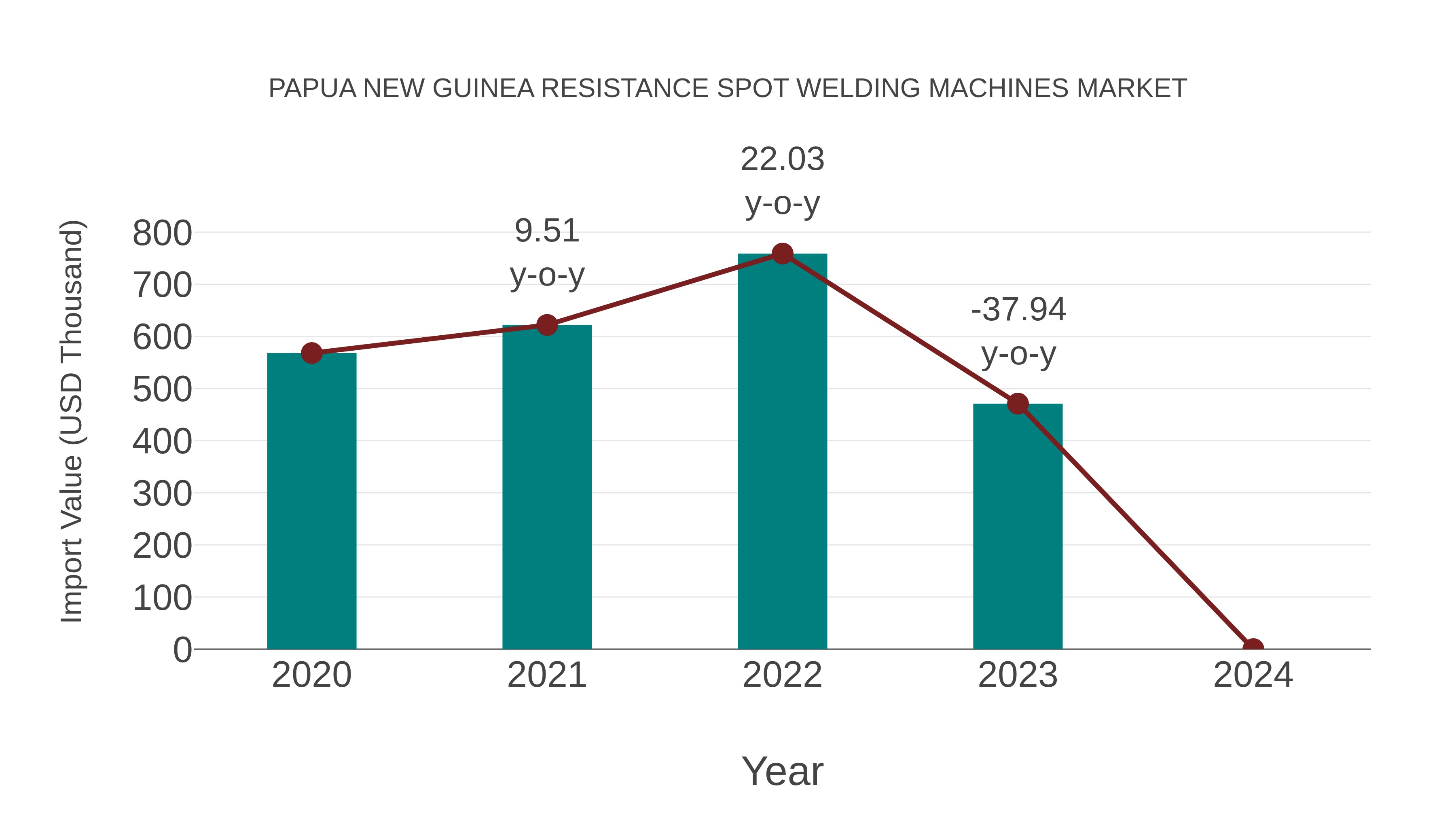 Papua New Guinea Resistance Spot Welding Machines Market: Import Trend Analysis