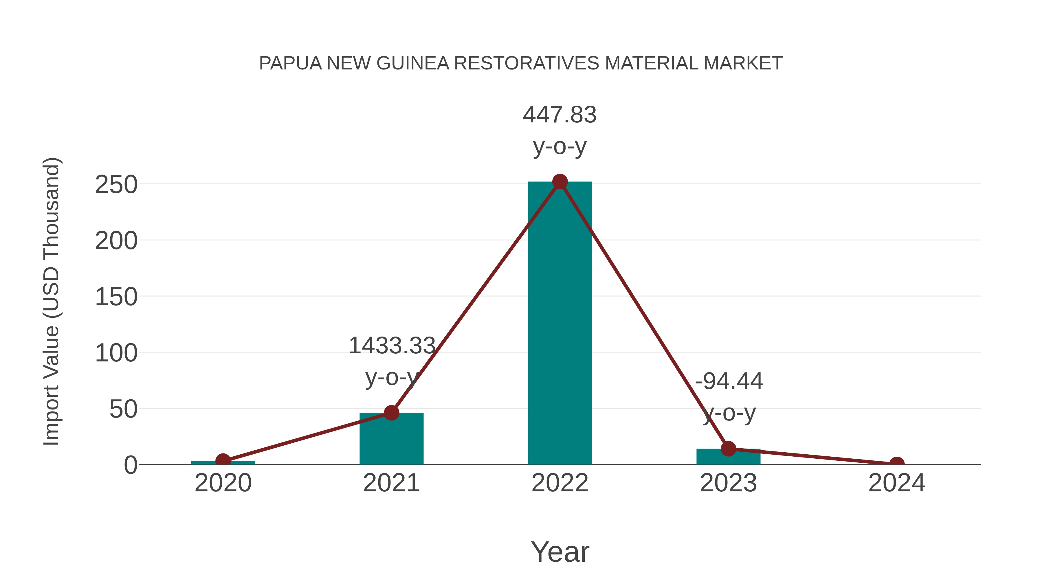 Papua New Guinea Restoratives Material Market: Import Trend Analysis