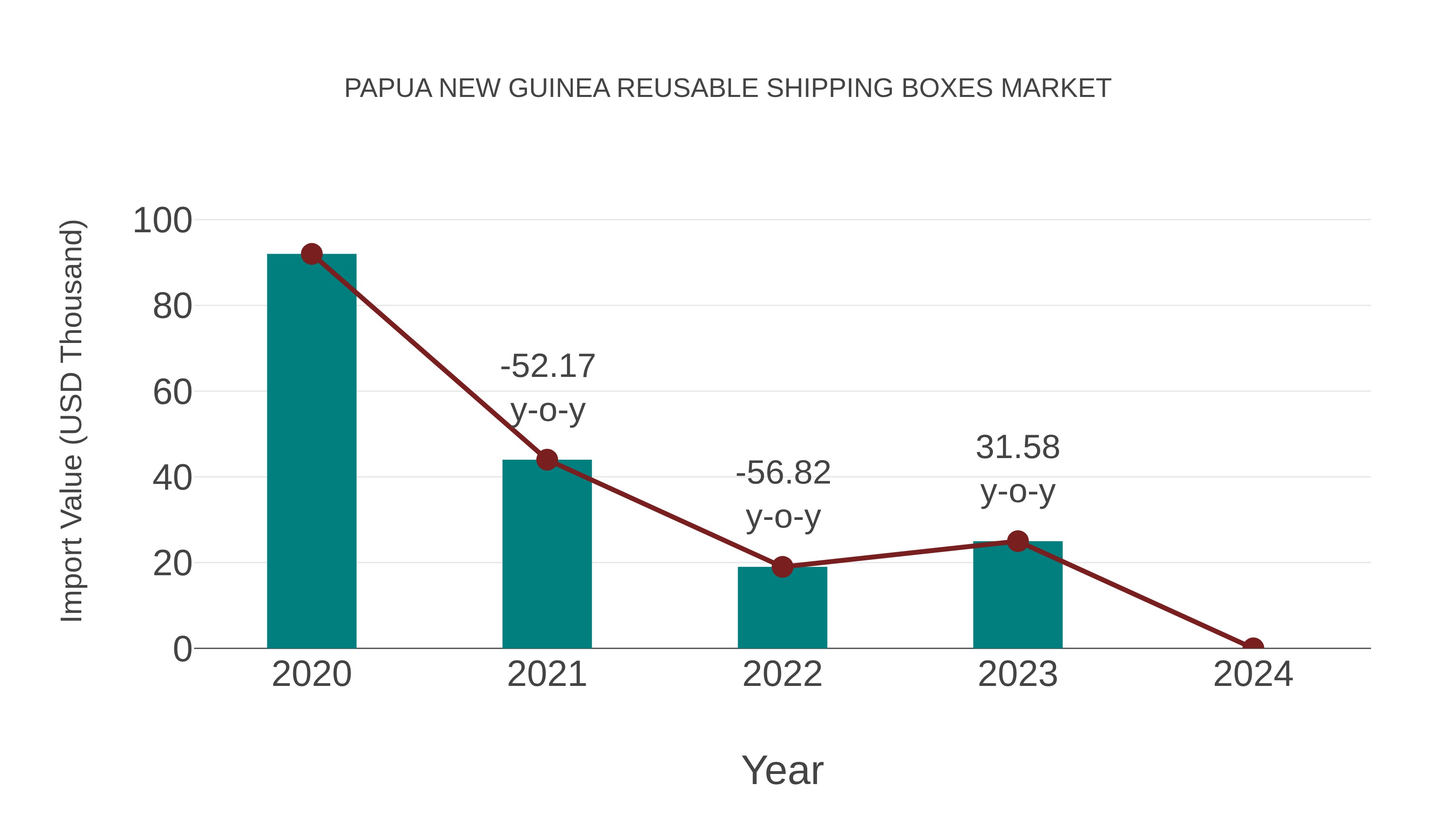 Papua New Guinea Reusable Shipping Boxes Market: Import Trend Analysis