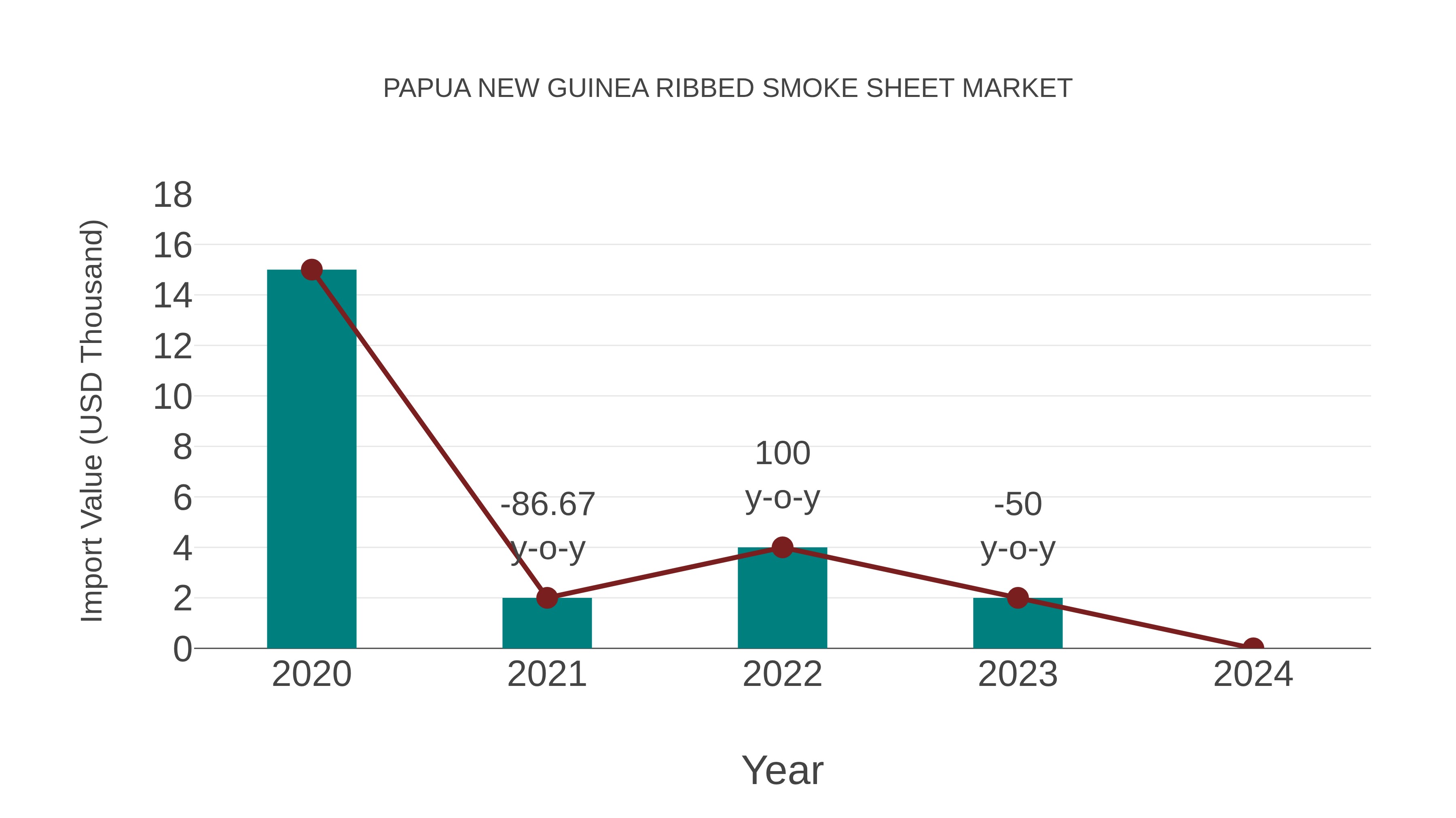 Papua New Guinea Ribbed Smoke Sheet Market: Import Trend Analysis