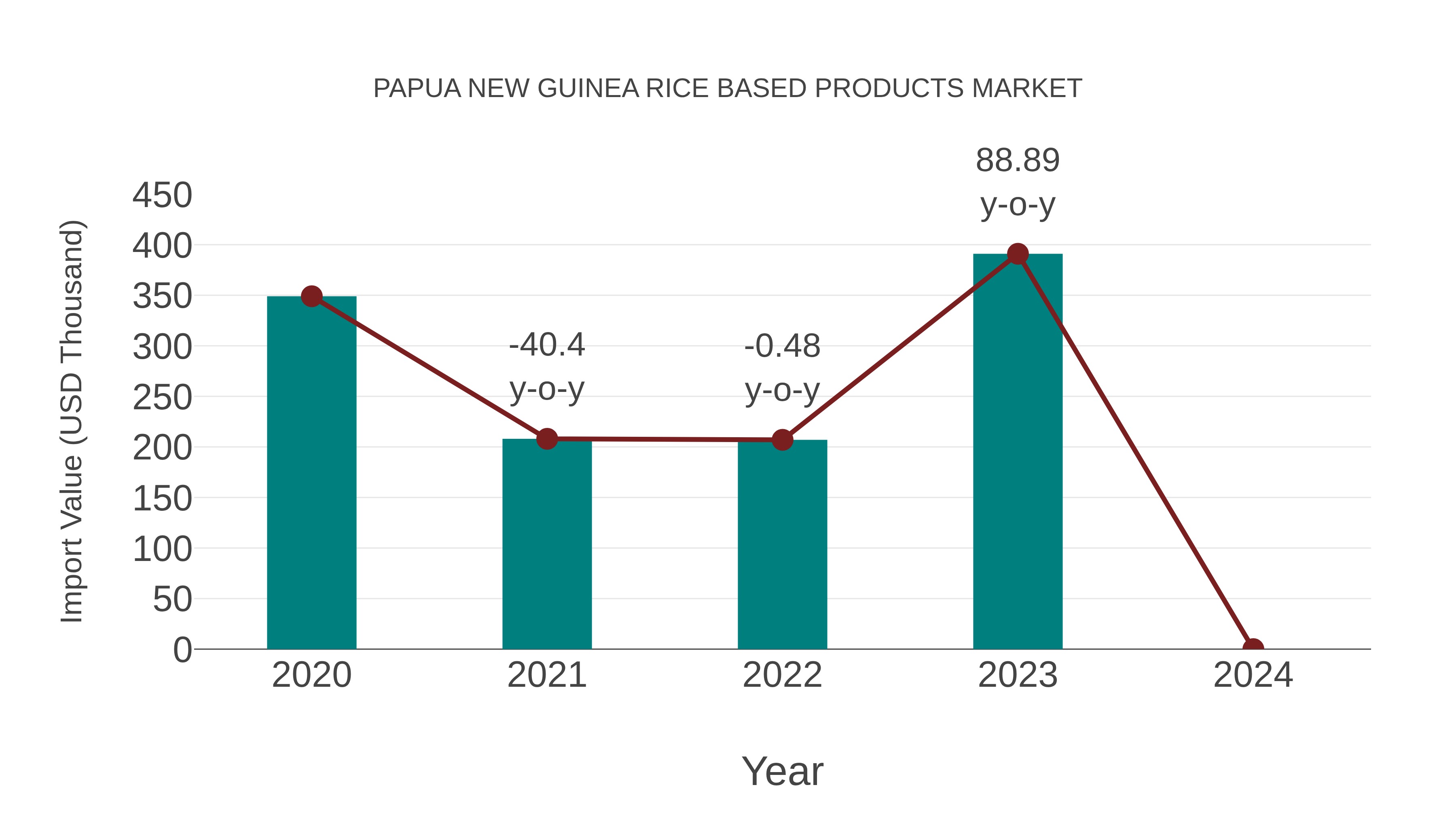  Papua New Guinea Rice Based Products Market: Import Trend Analysis