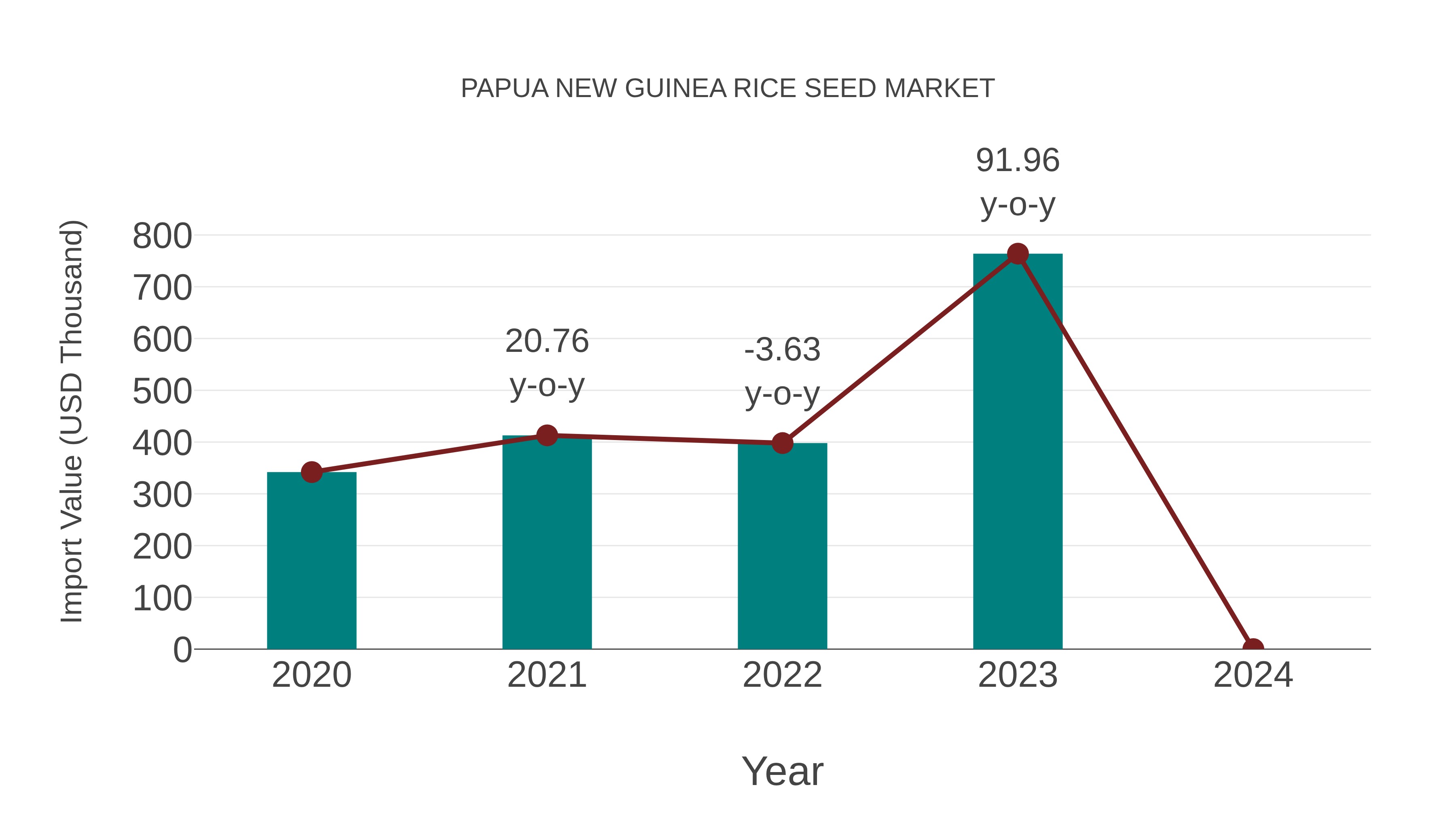  Papua New Guinea Rice Seed Market: Import Trend Analysis