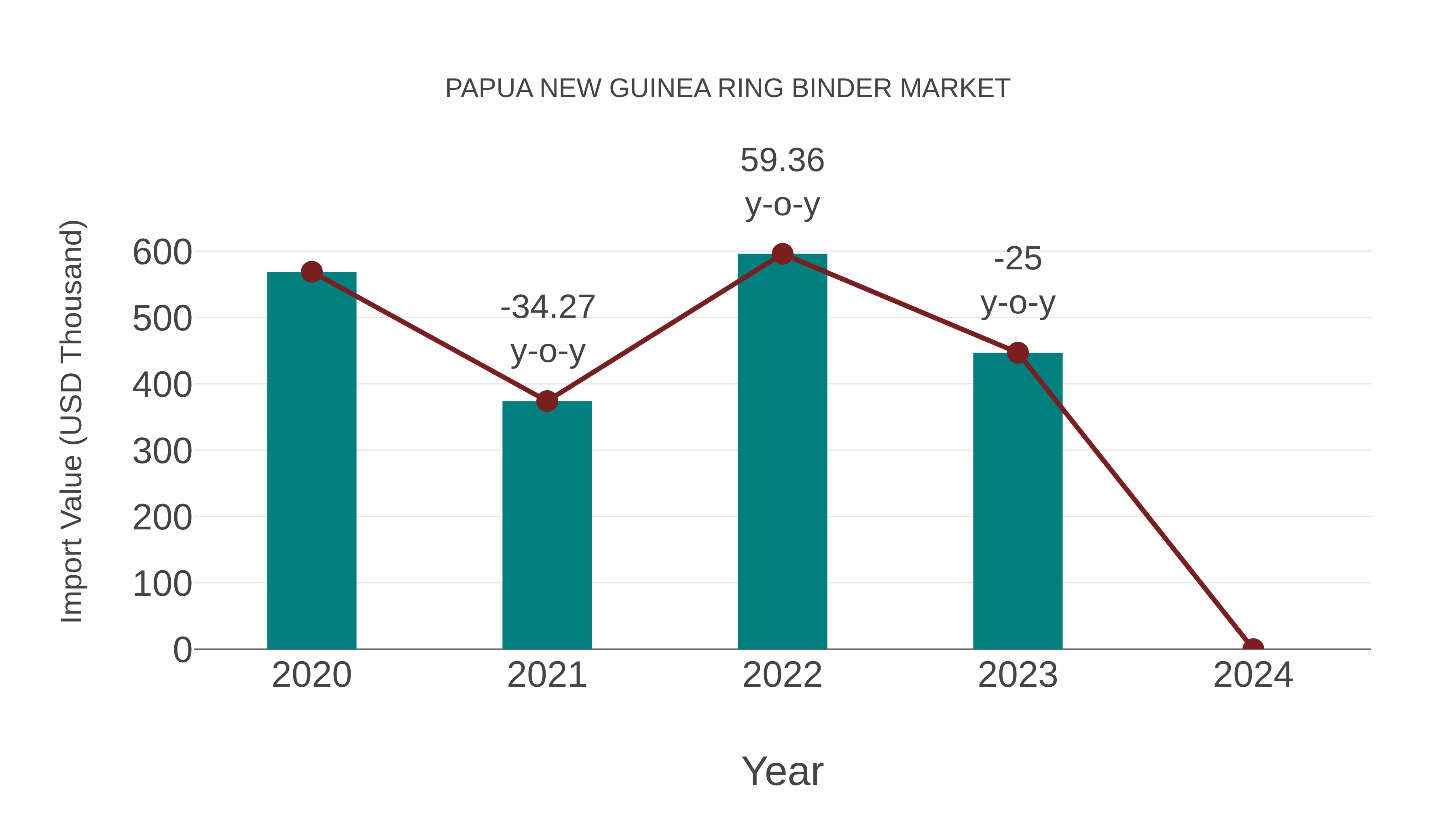Papua New Guinea Ring Binder Market: Import Trend Analysis