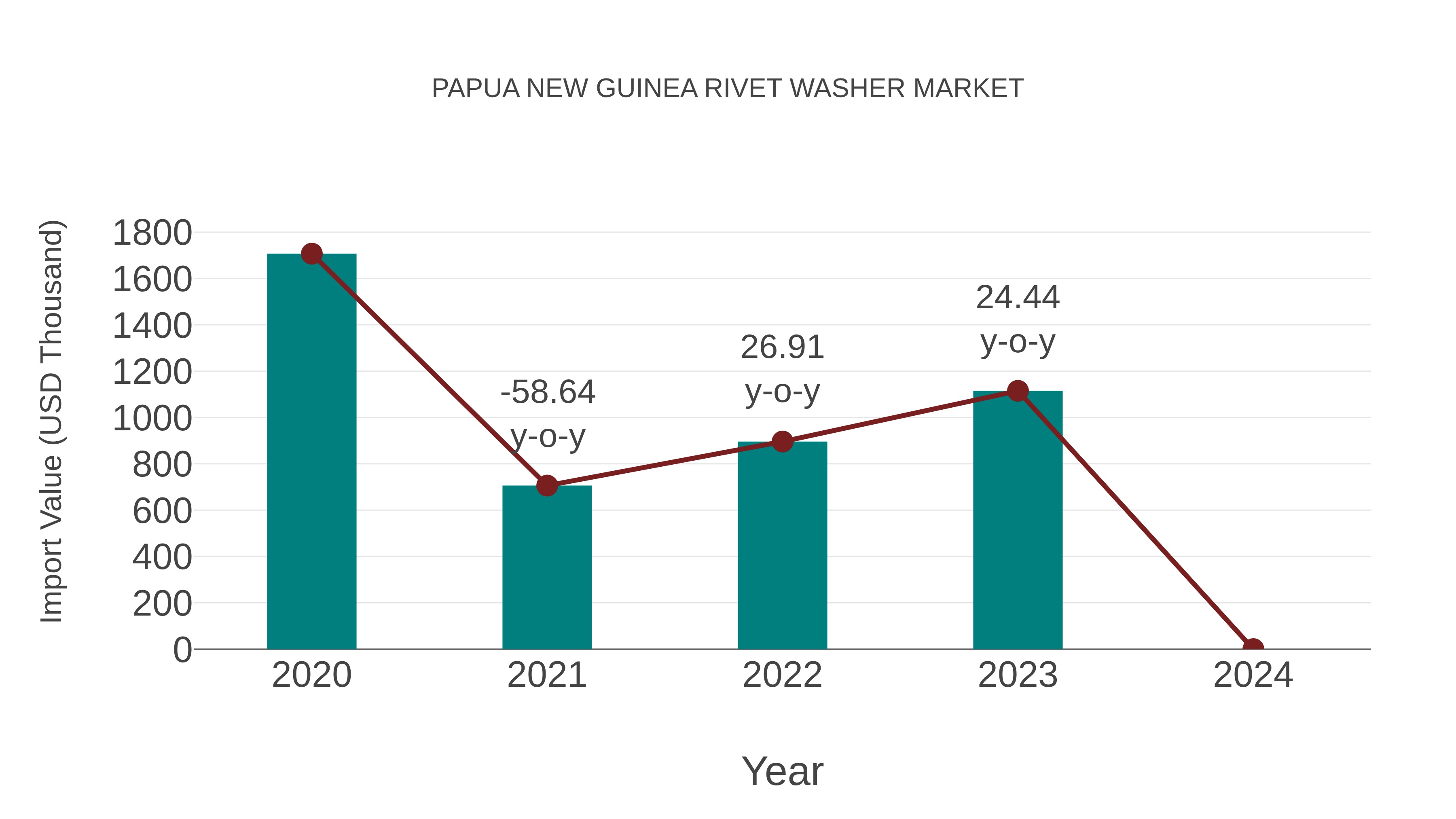 Papua New Guinea Rivet Washer Market: Import Trend Analysis
