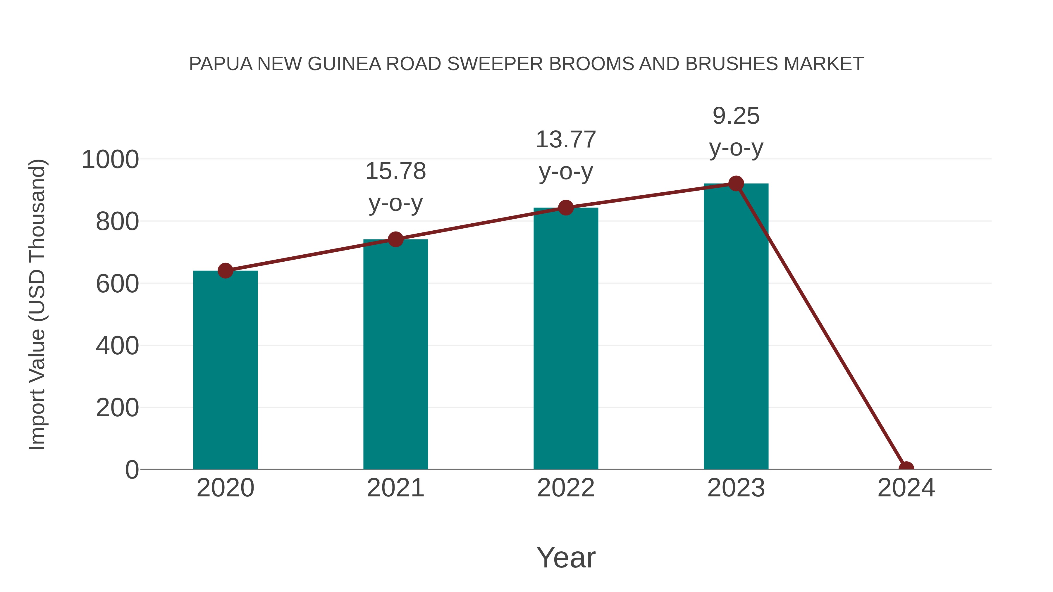 Papua New Guinea Road Sweeper Brooms and Brushes Market: Import Trend Analysis