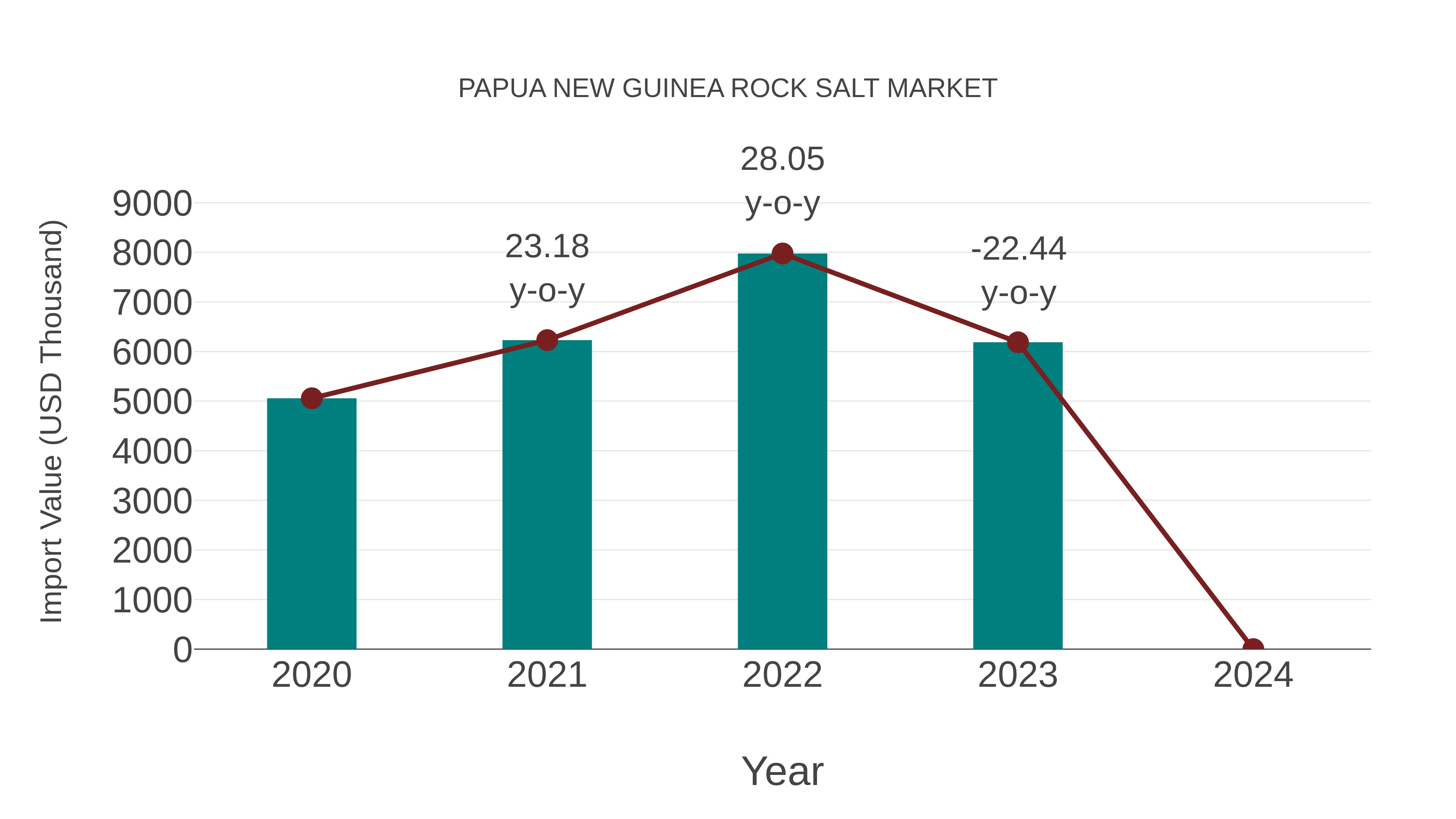 Papua New Guinea Rock Salt Market: Import Trend Analysis