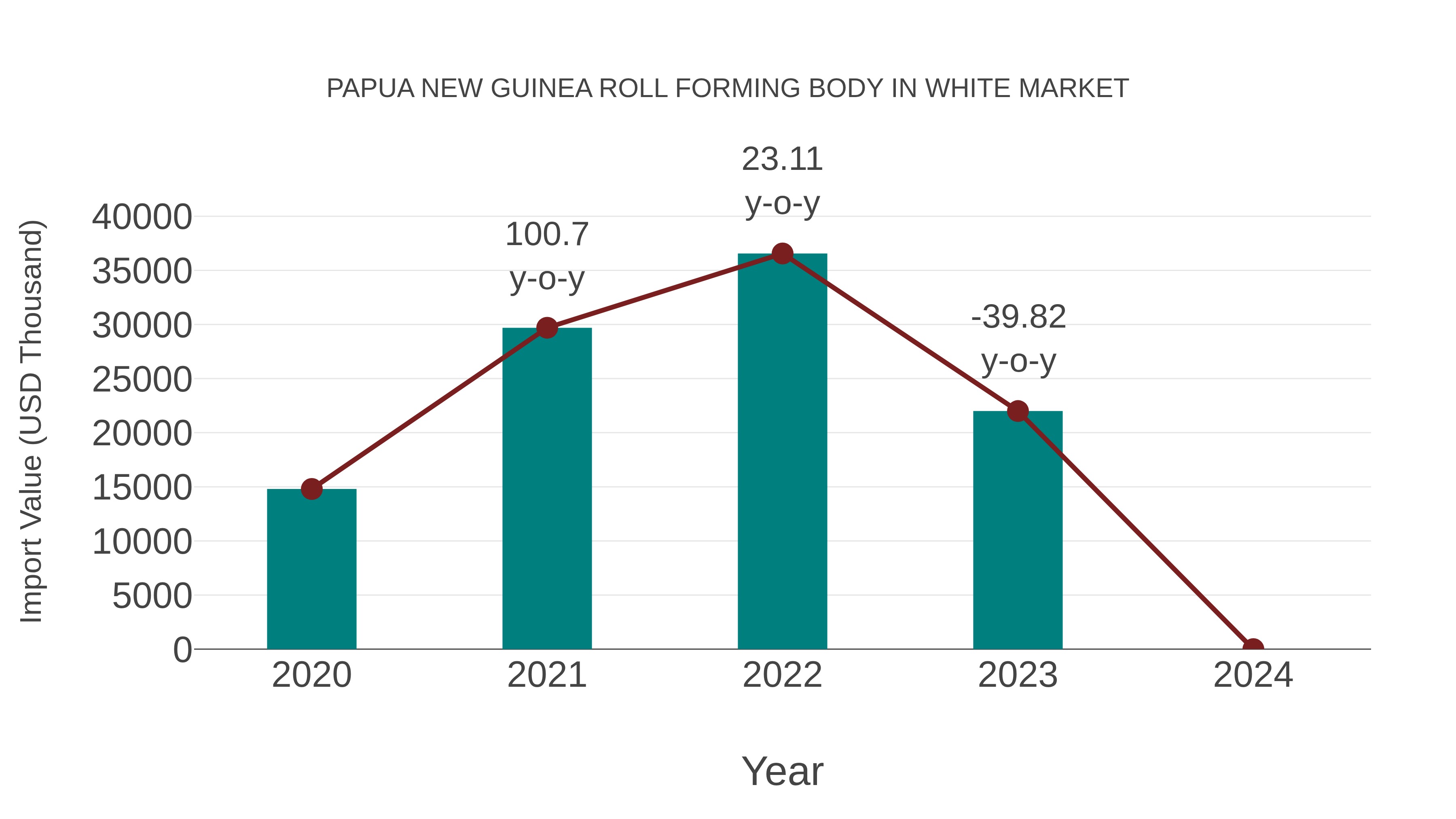Papua New Guinea Roll Forming Body in White Market: Import Trend Analysis