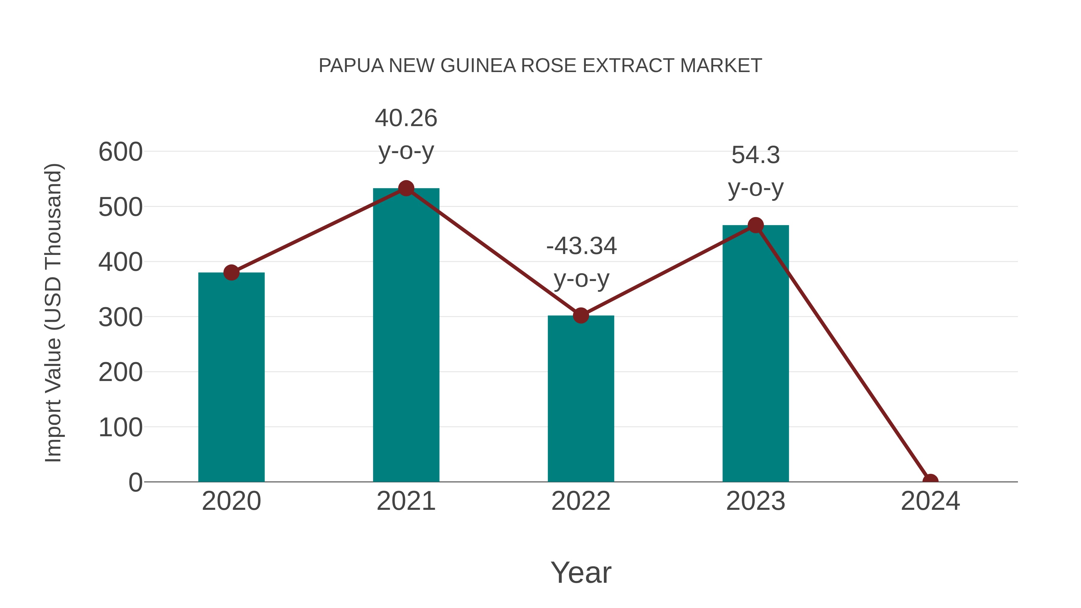 Papua New Guinea Rose Extract Market: Import Trend Analysis