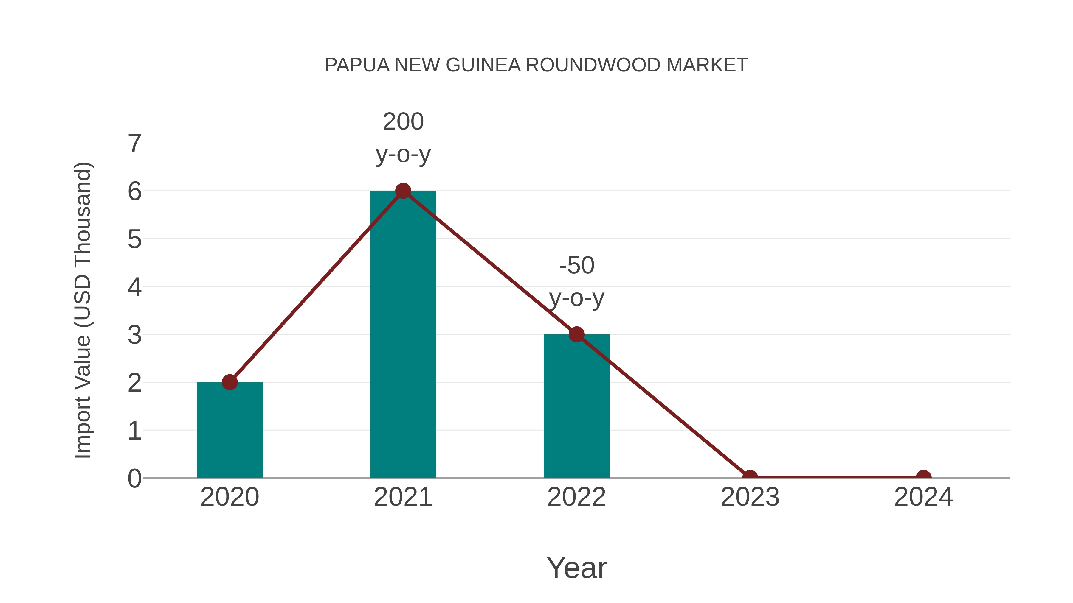 Papua New Guinea Roundwood Market: Import Trend Analysis