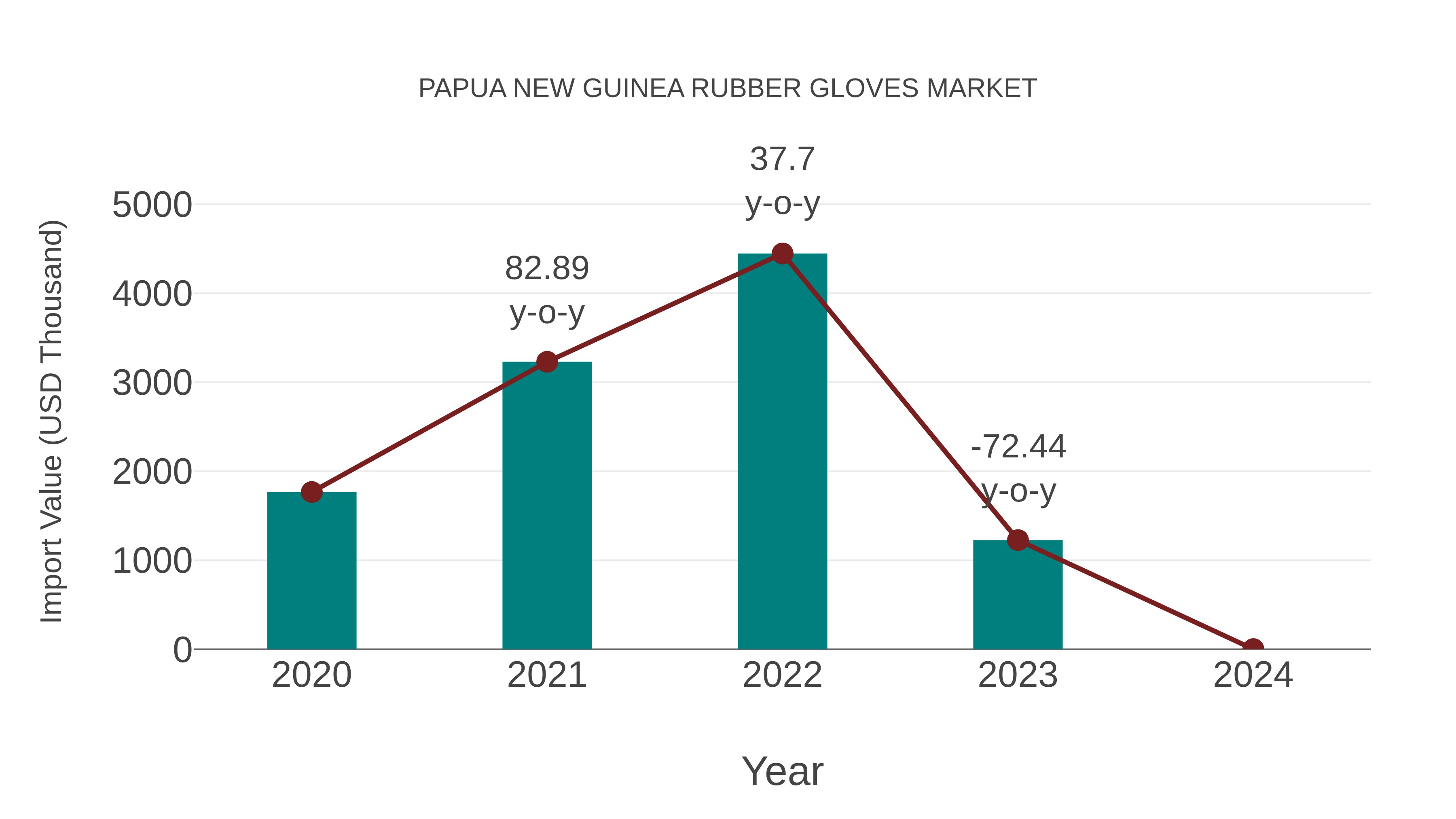 Papua New Guinea Rubber Gloves Market: Import Trend Analysis