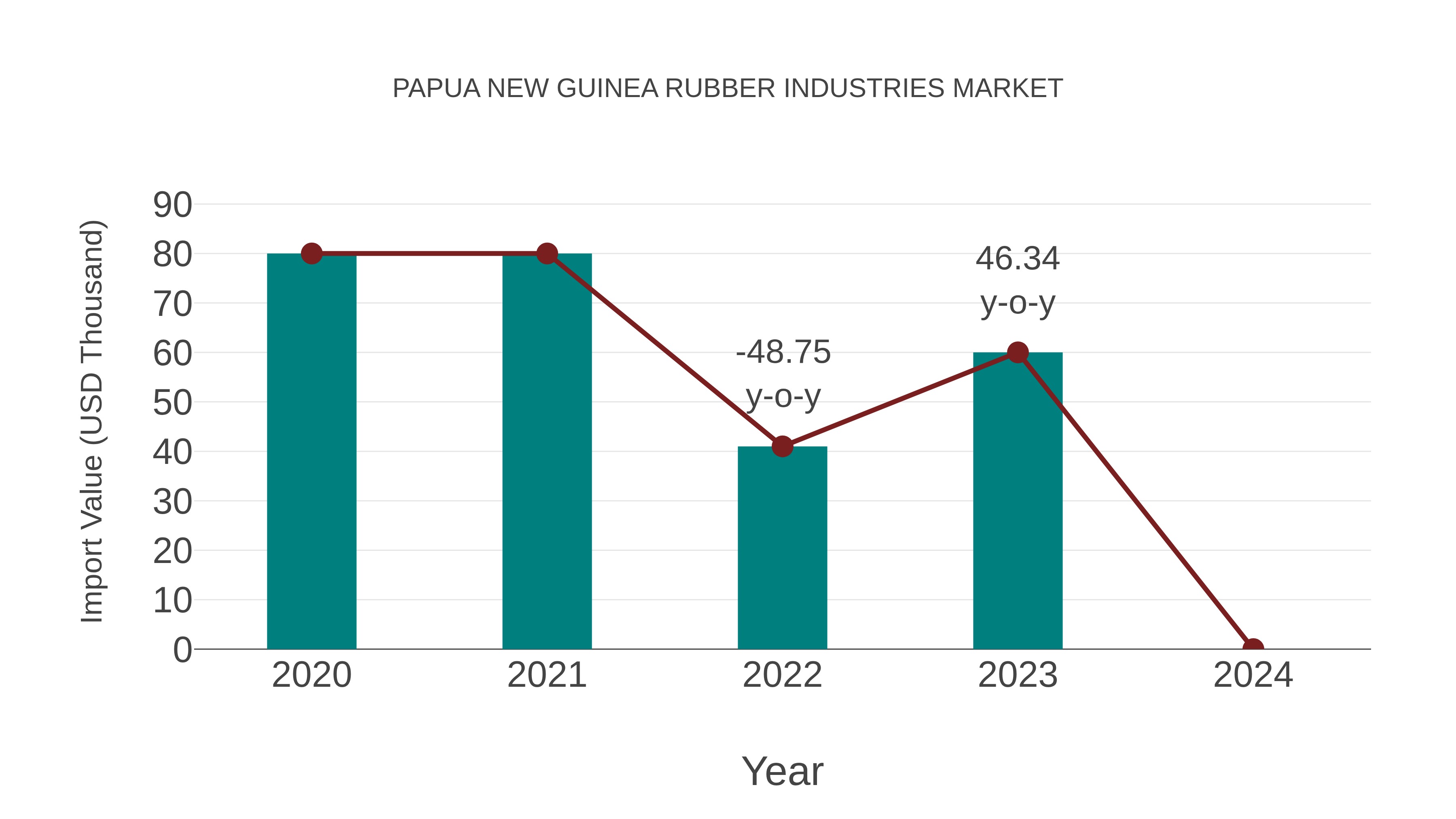  Papua New Guinea Rubber Industries Market: Import Trend Analysis
