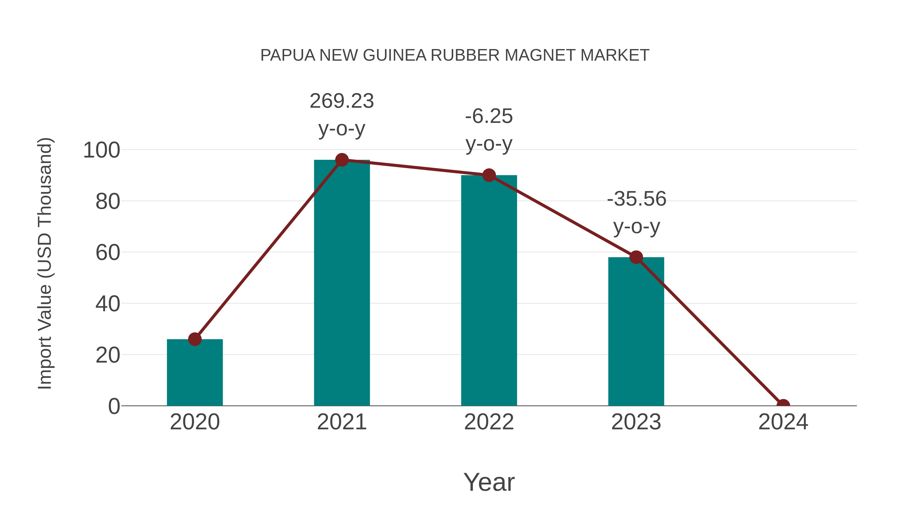 Papua New Guinea Rubber Magnet Market: Import Trend Analysis