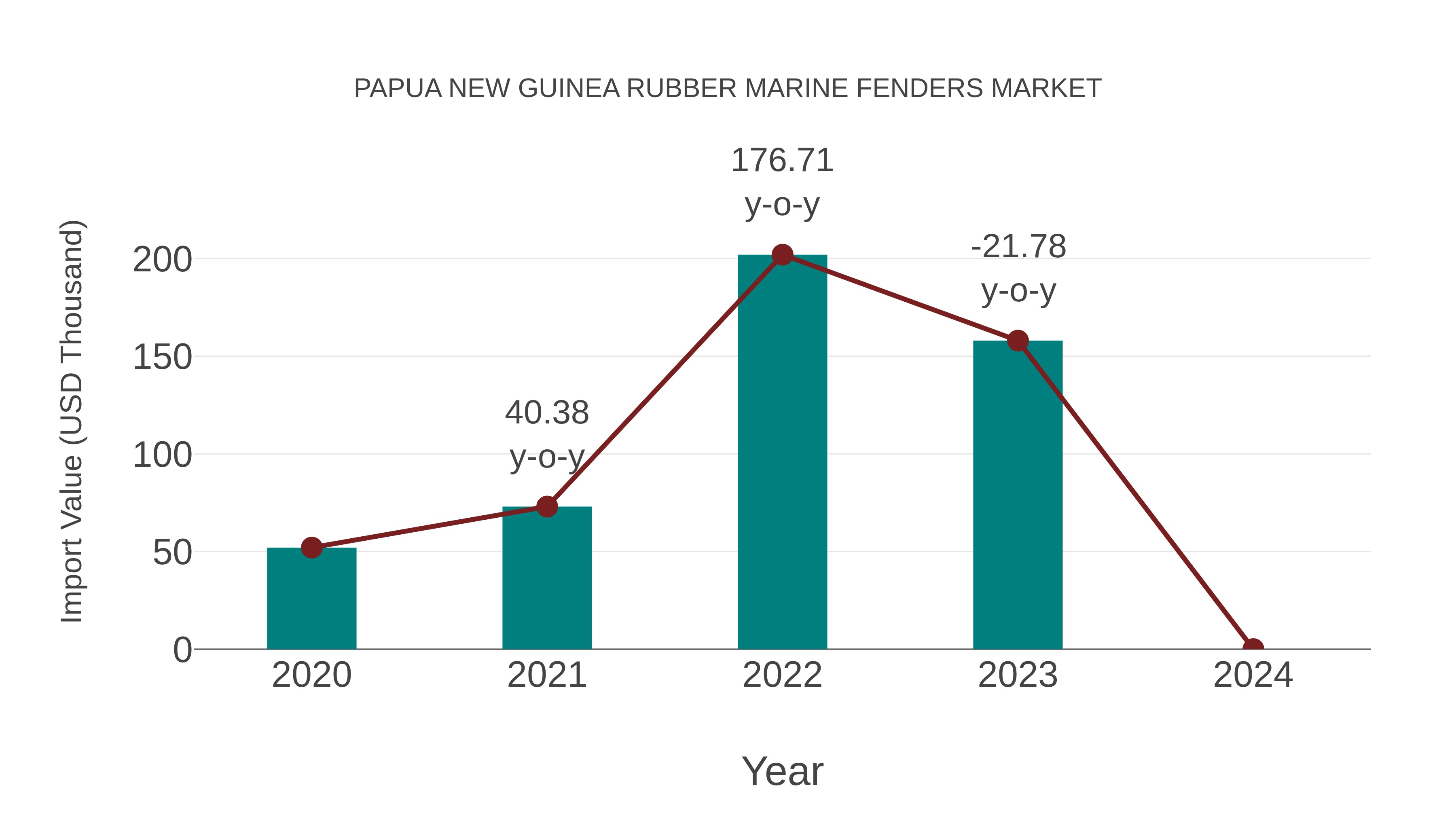 Papua New Guinea Rubber Marine Fenders Market: Import Trend Analysis