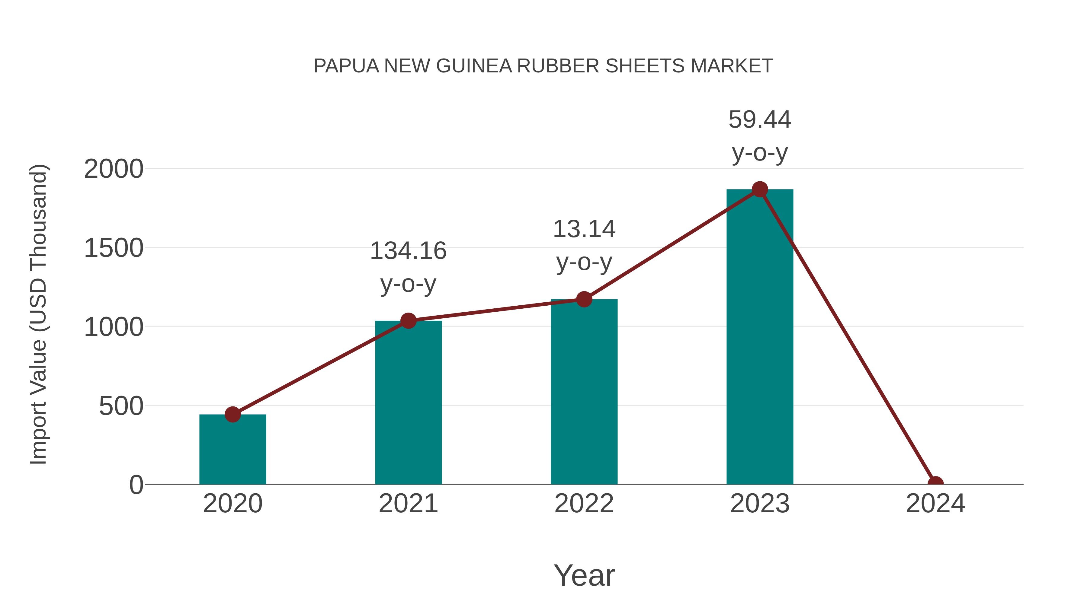  Papua New Guinea Rubber Sheets Market: Import Trend Analysis
