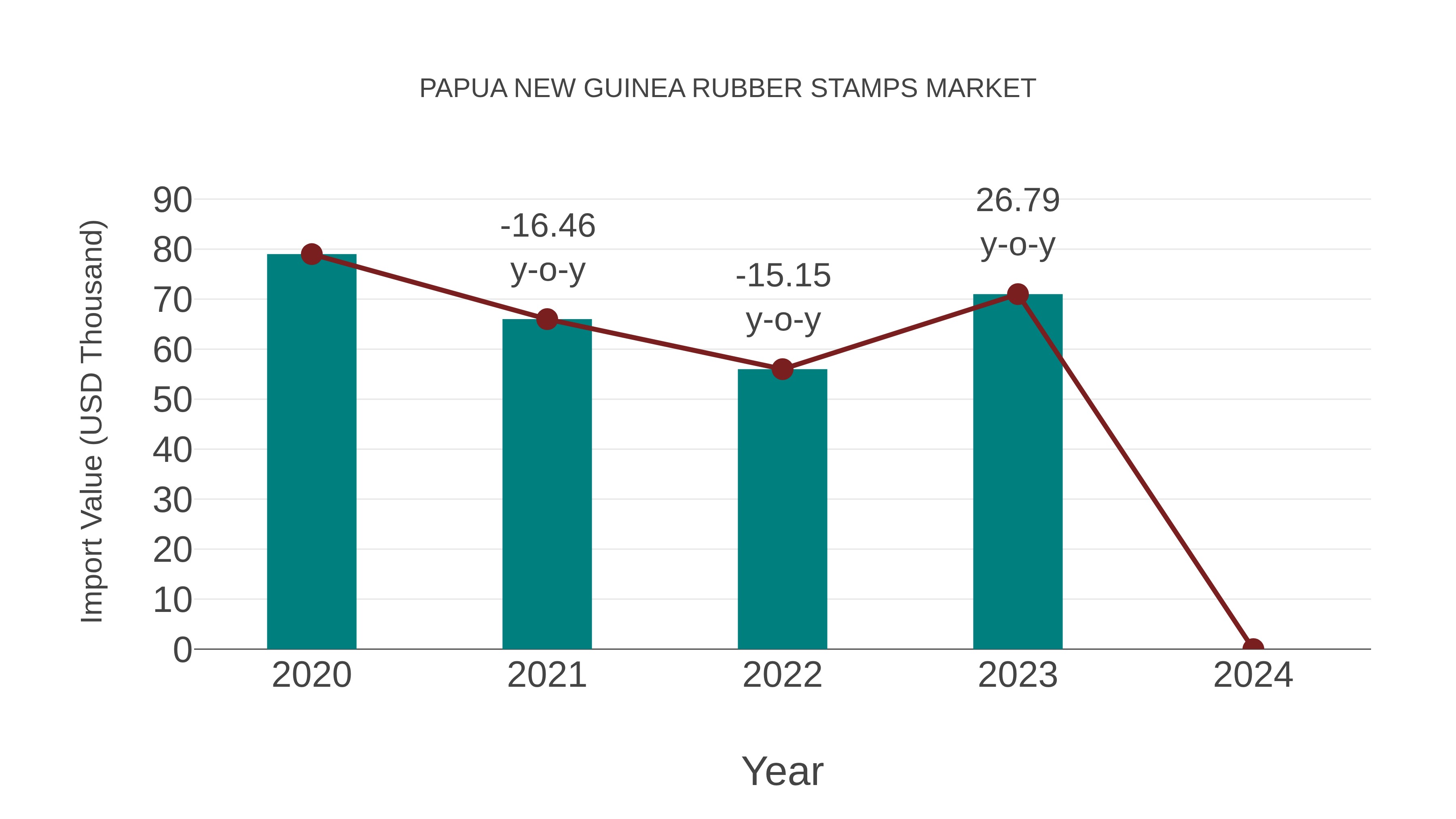 Papua New Guinea Rubber Stamps Market: Import Trend Analysis