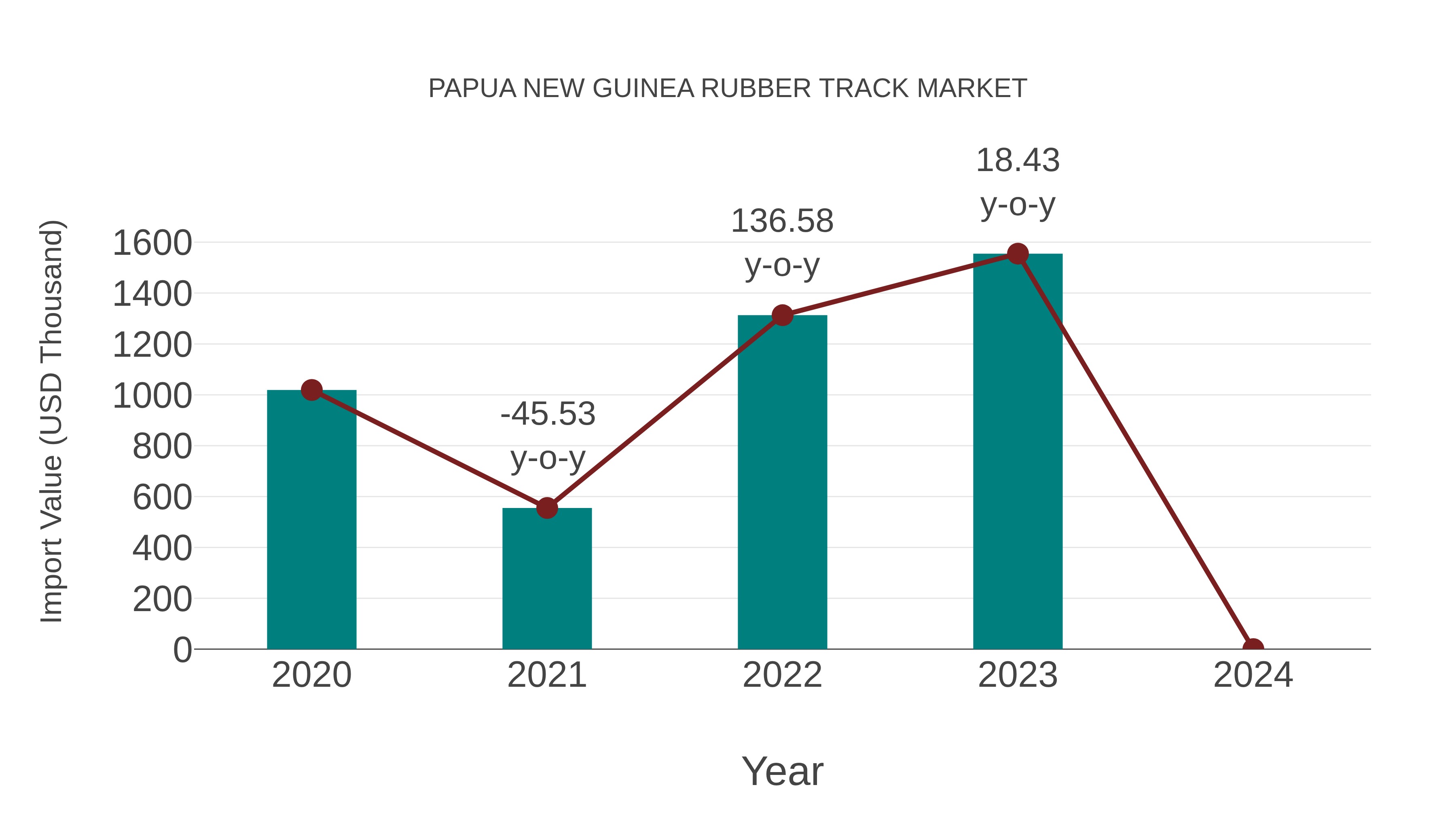 Papua New Guinea Rubber Track Market: Import Trend Analysis