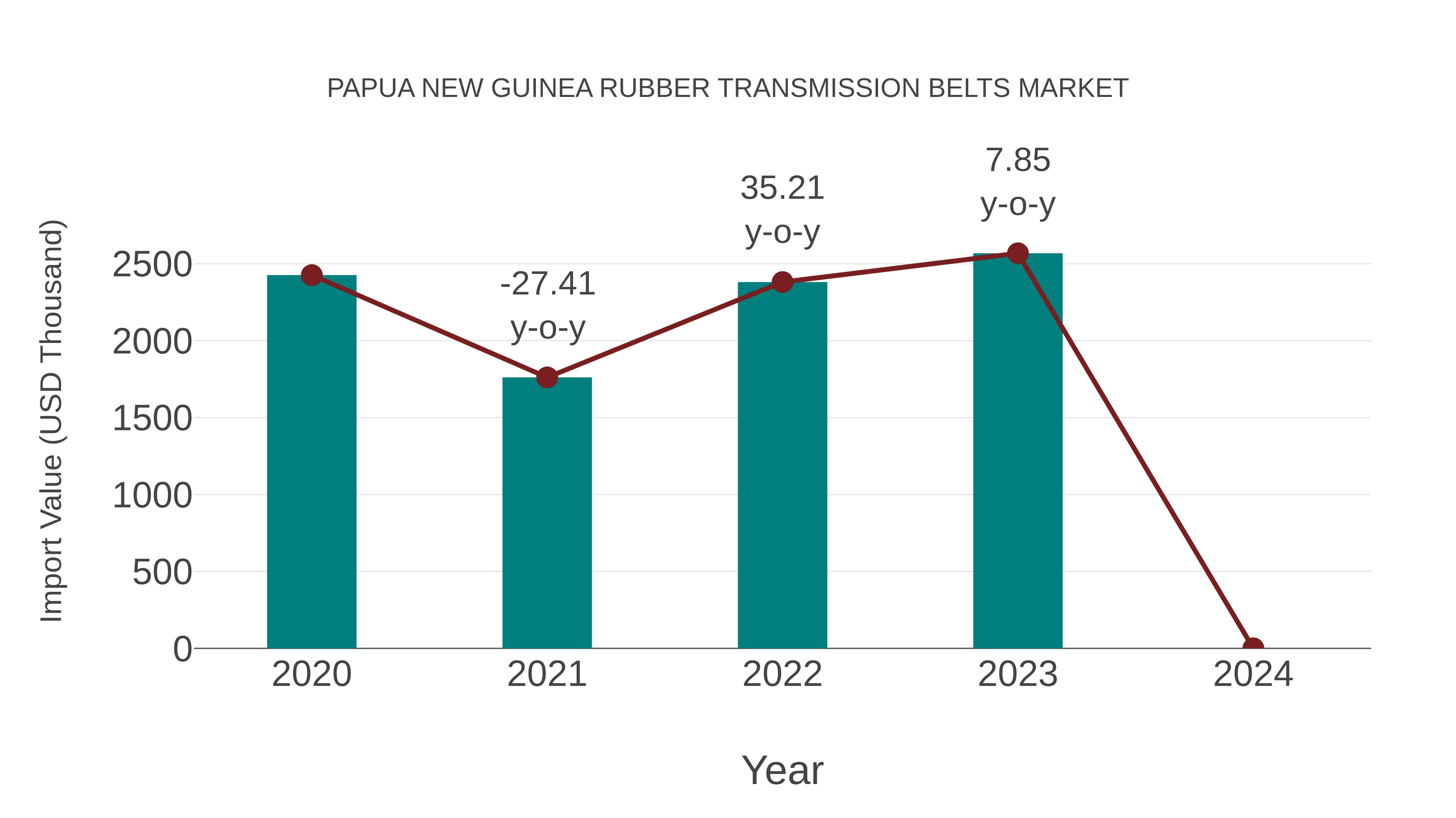 Papua New Guinea Rubber Transmission Belts Market: Import Trend Analysis