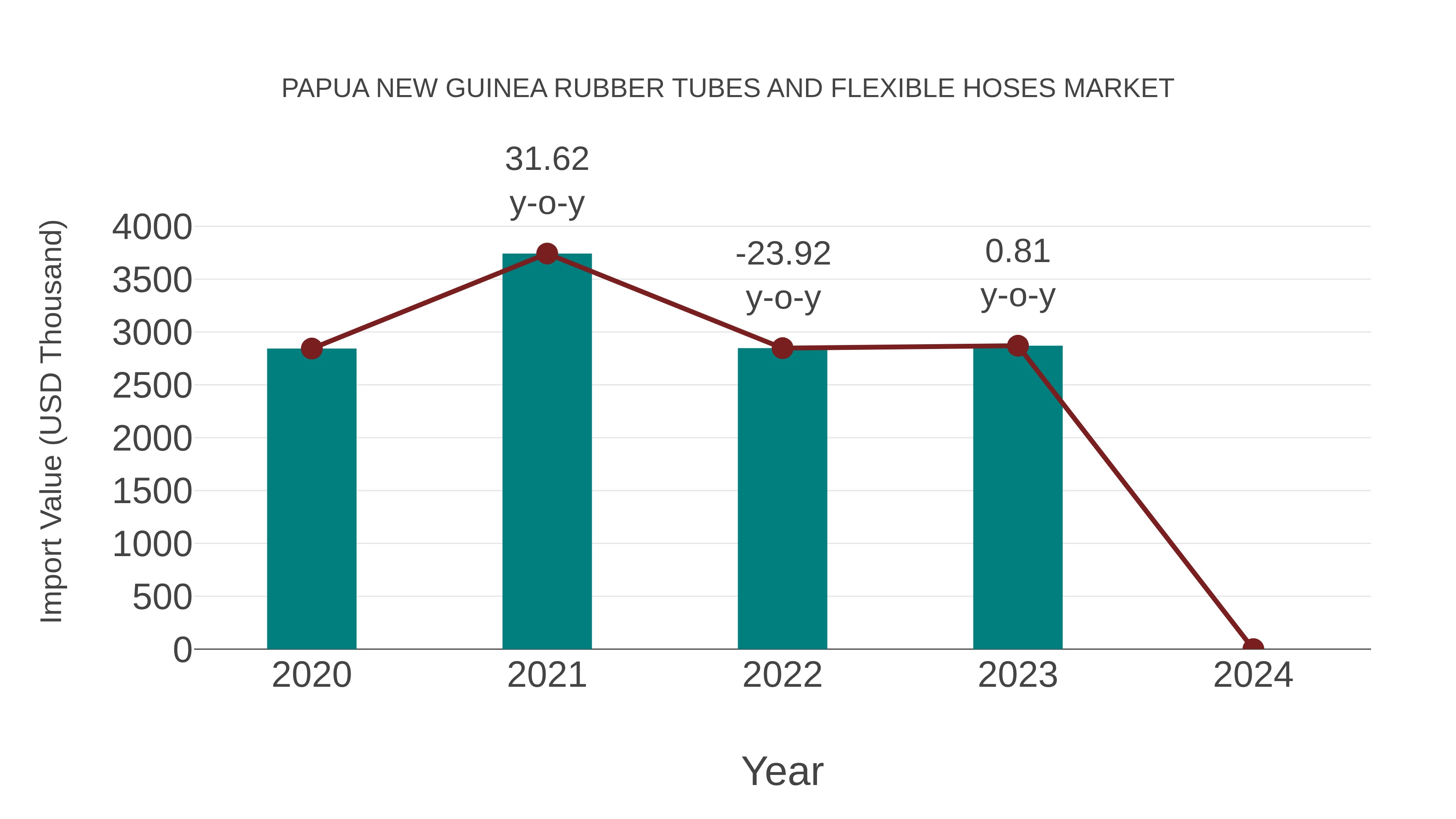  Papua New Guinea Rubber Tubes and Flexible Hoses Market: Import Trend Analysis