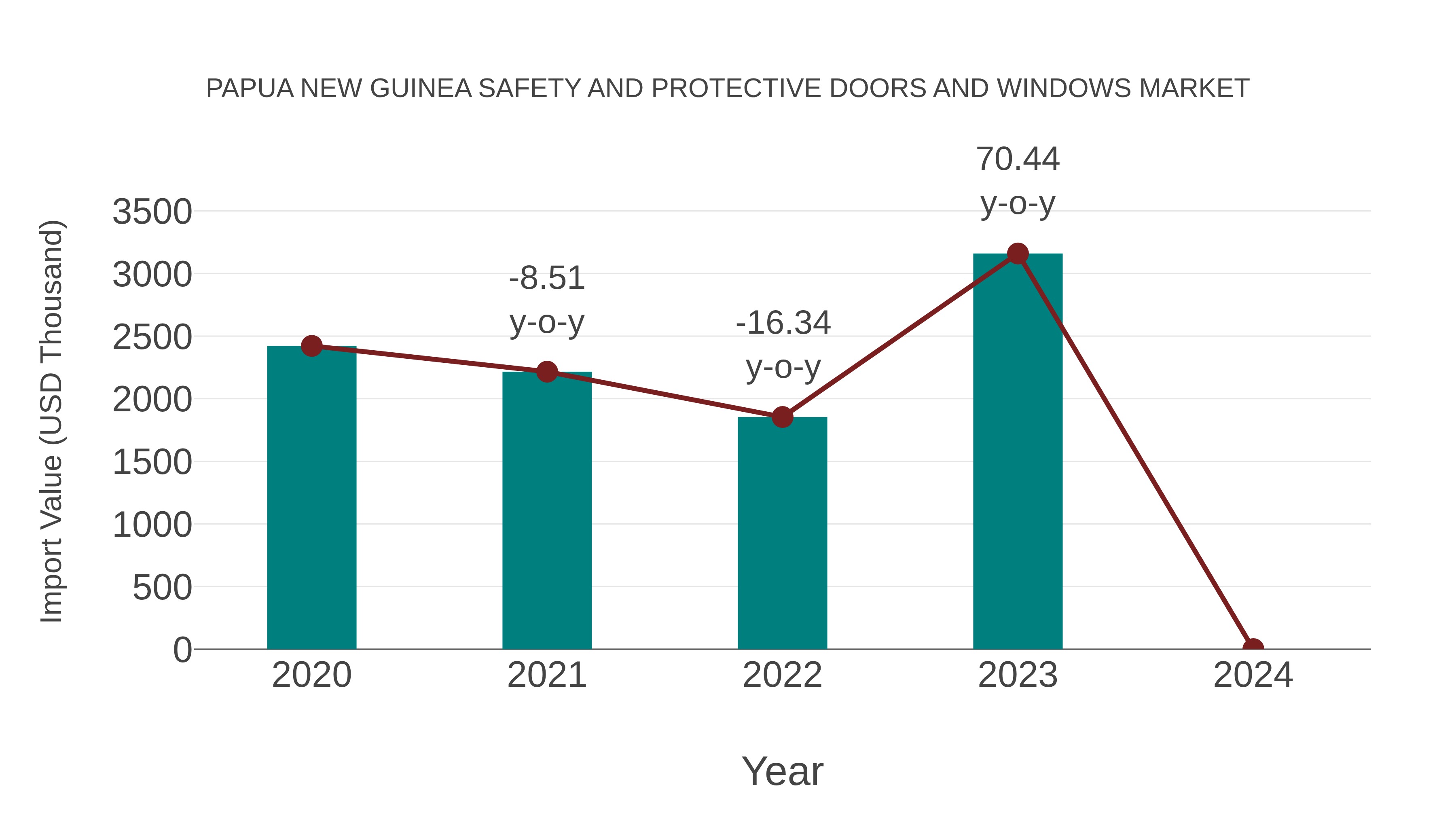  Papua New Guinea Safety and Protective Doors and Windows Market: Import Trend Analysis
