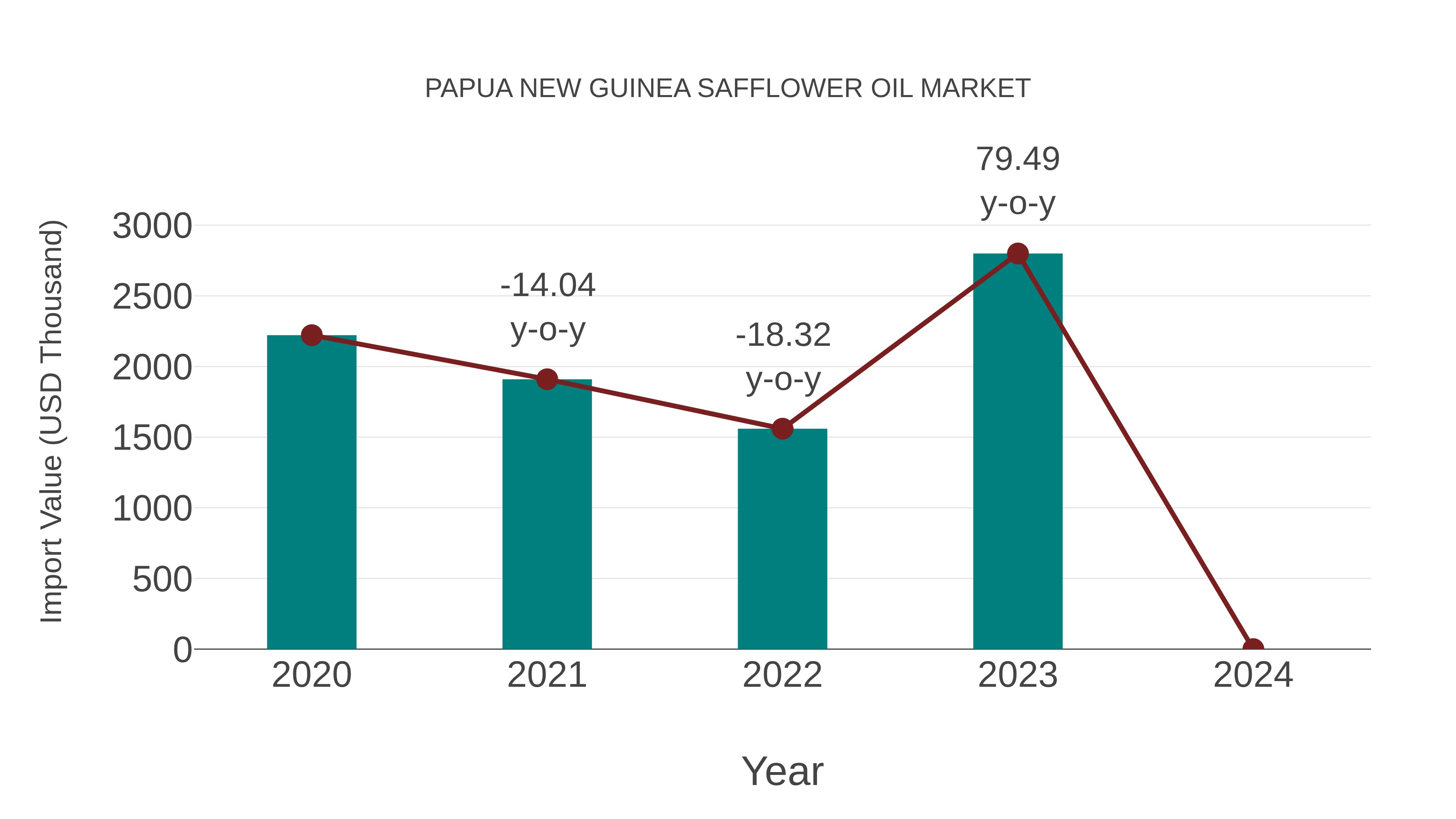  Papua New Guinea Safflower Oil Market: Import Trend Analysis