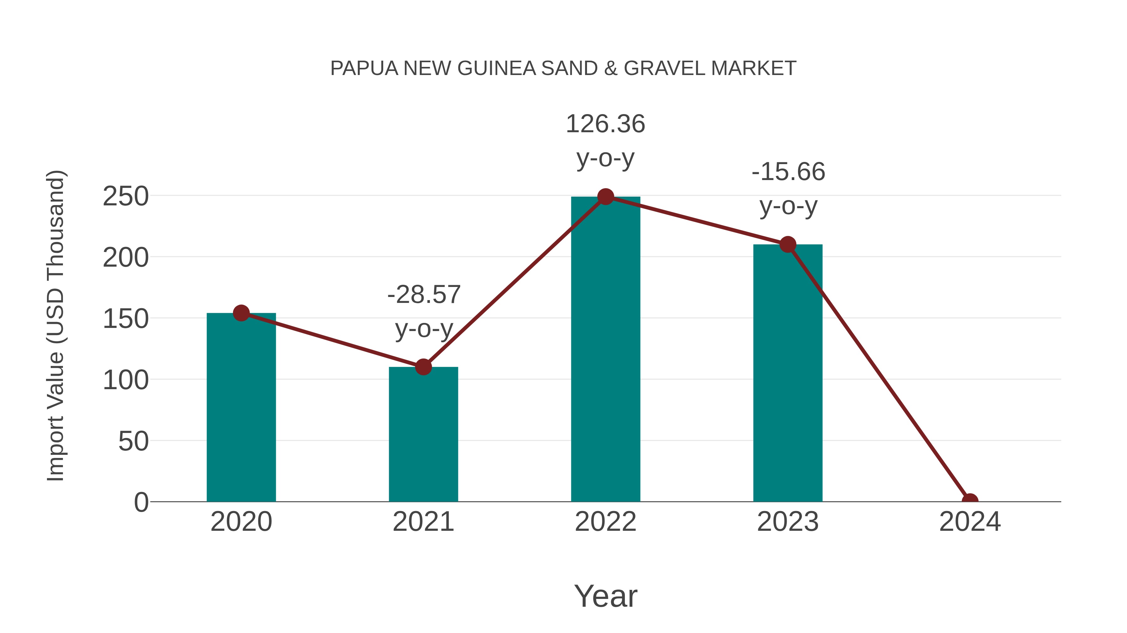 Papua New Guinea Sand & Gravel Market: Import Trend Analysis