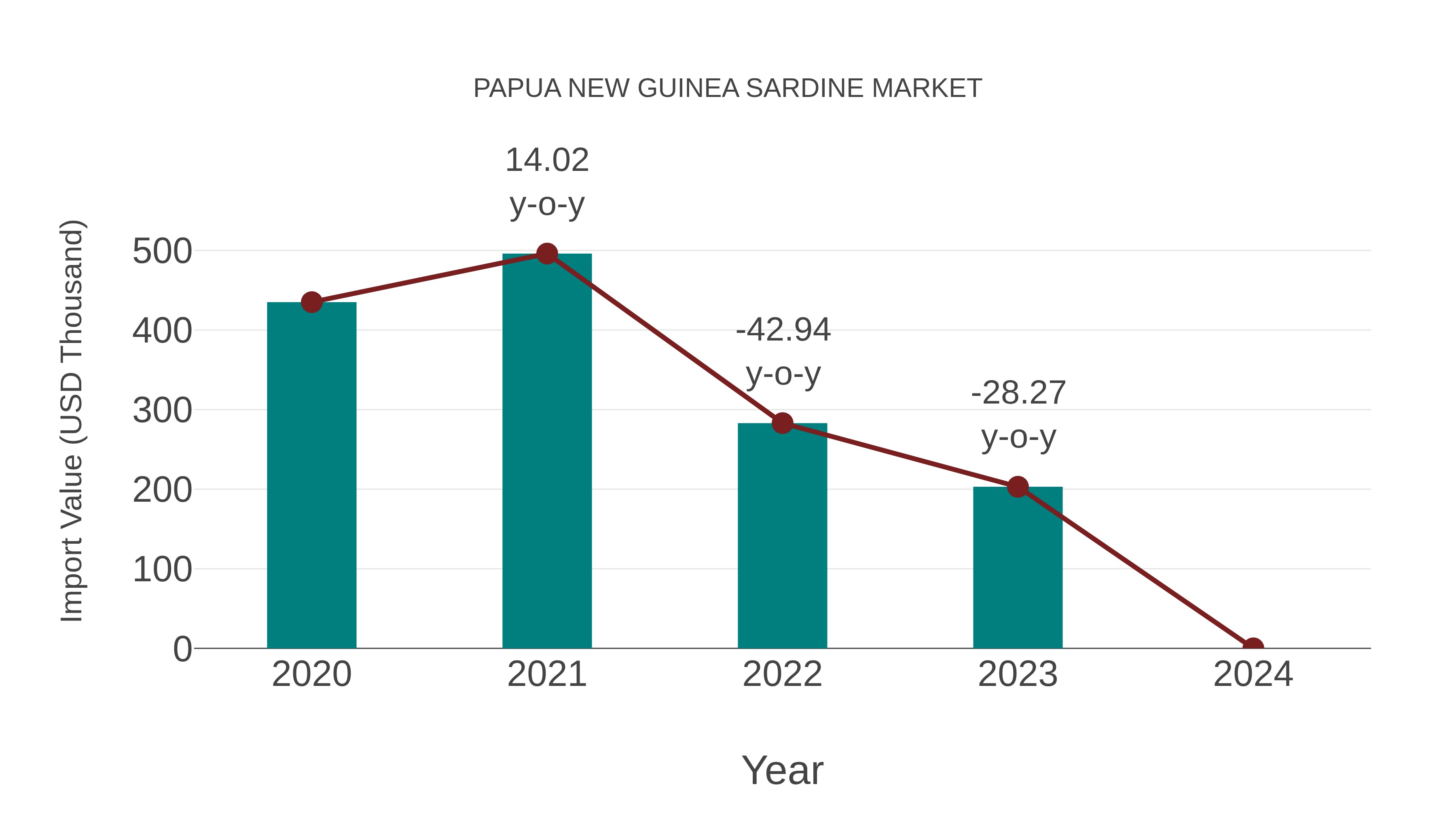 Papua New Guinea Sardine Market: Import Trend Analysis