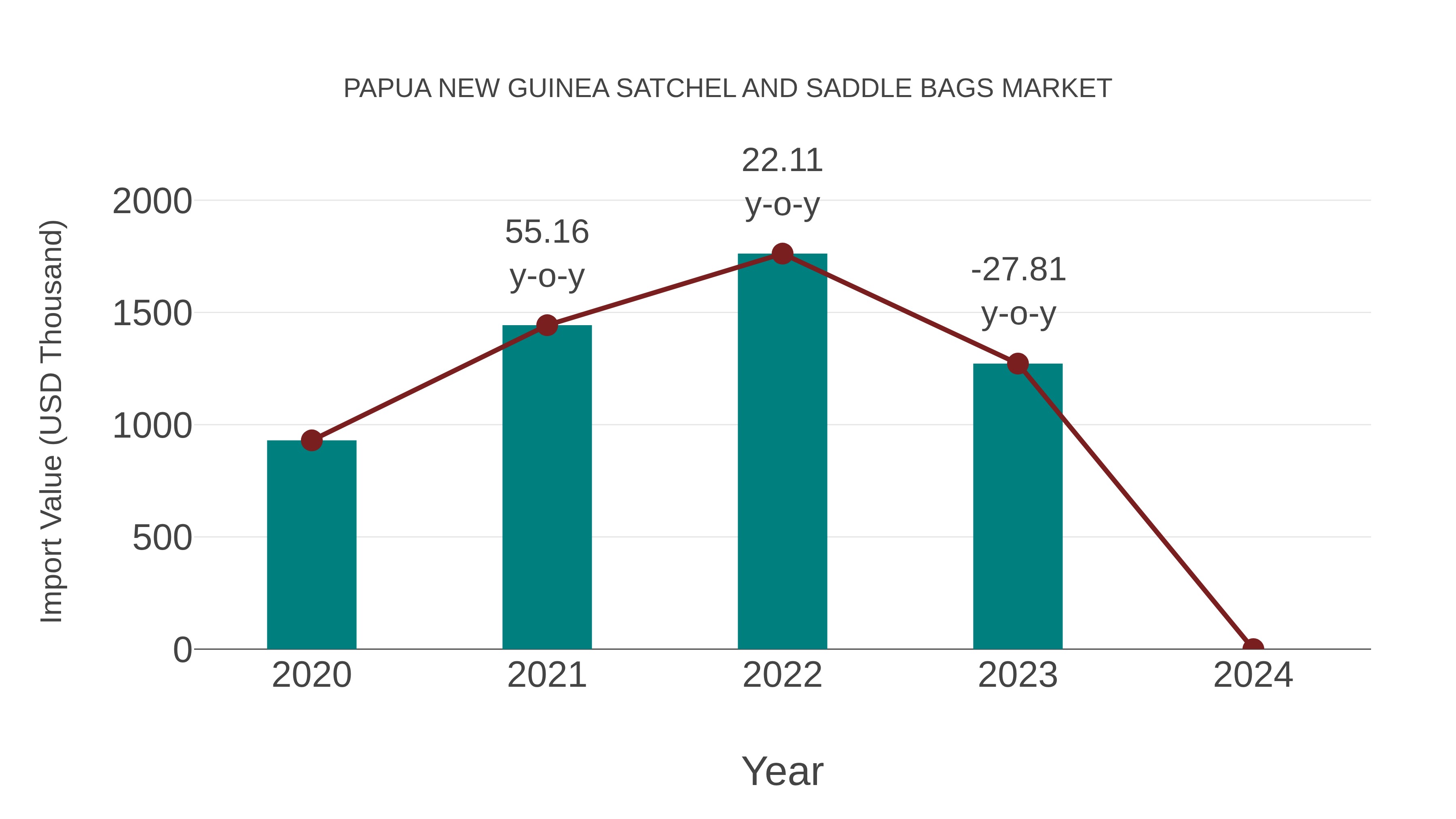  Papua New Guinea Satchel and Saddle Bags Market: Import Trend Analysis
