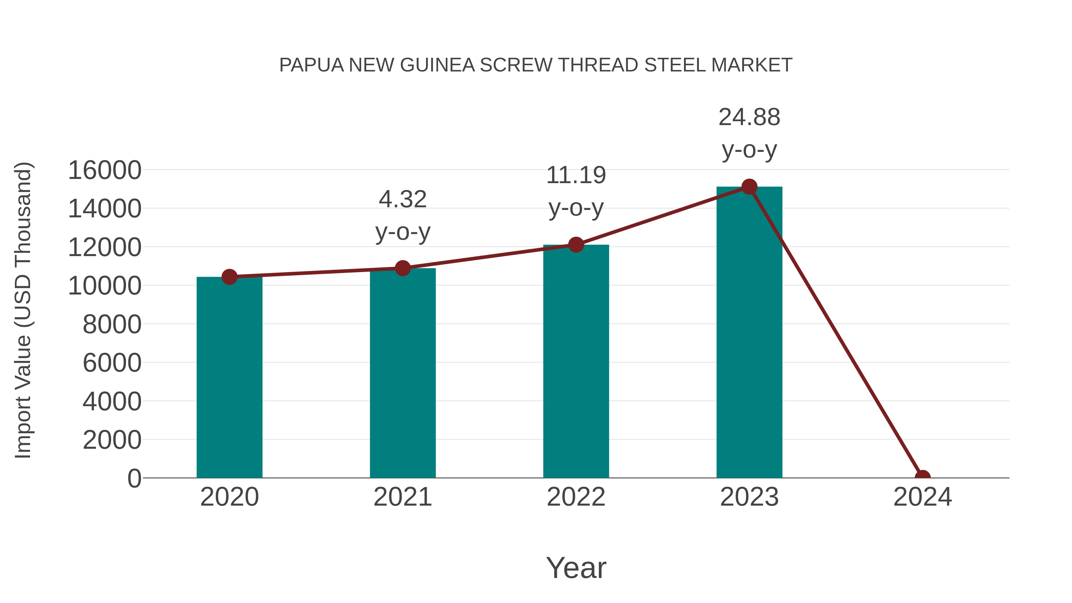 Papua New Guinea Screw Thread Steel Market: Import Trend Analysis