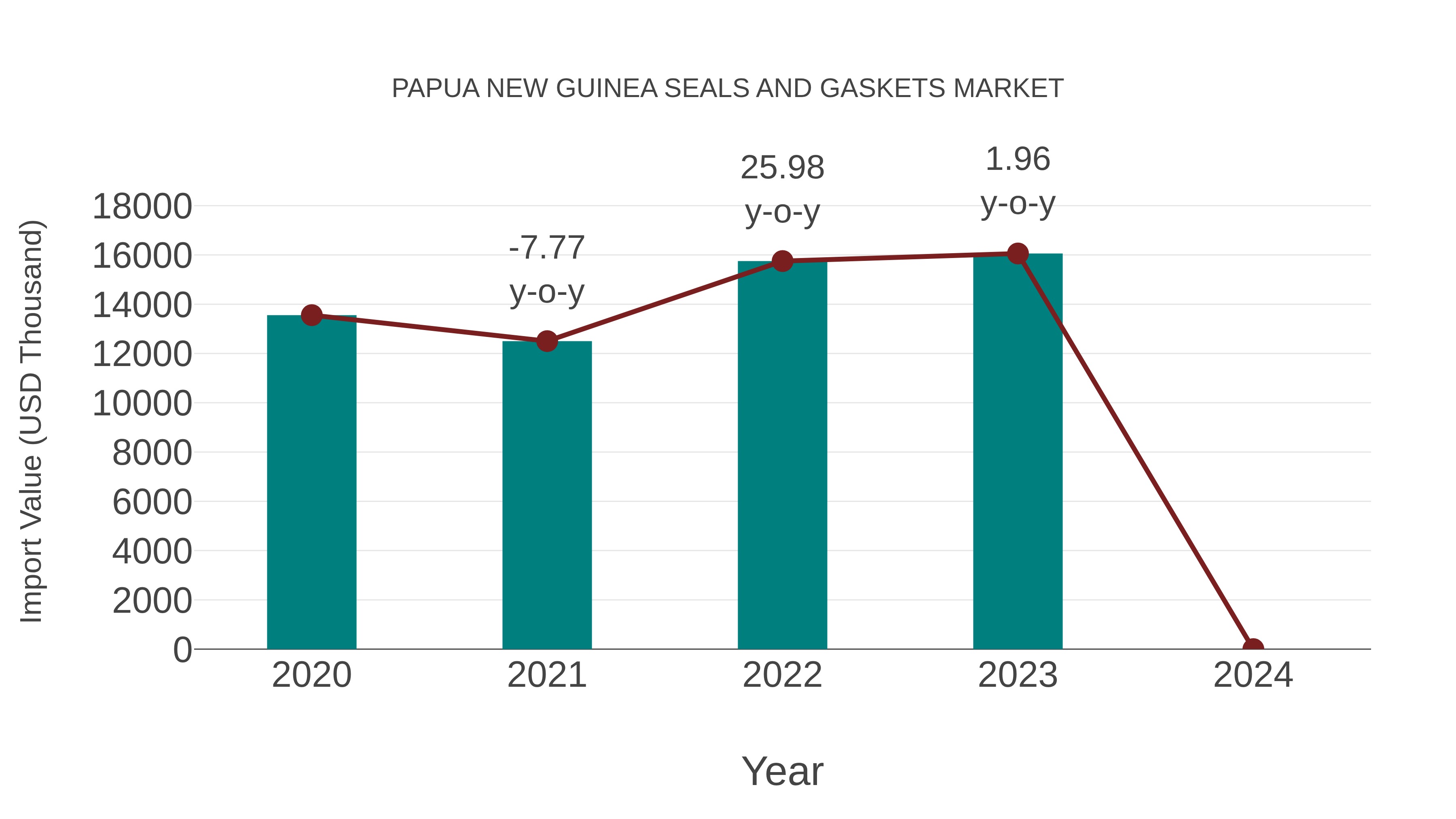 Papua New Guinea Seals and Gaskets Market: Import Trend Analysis